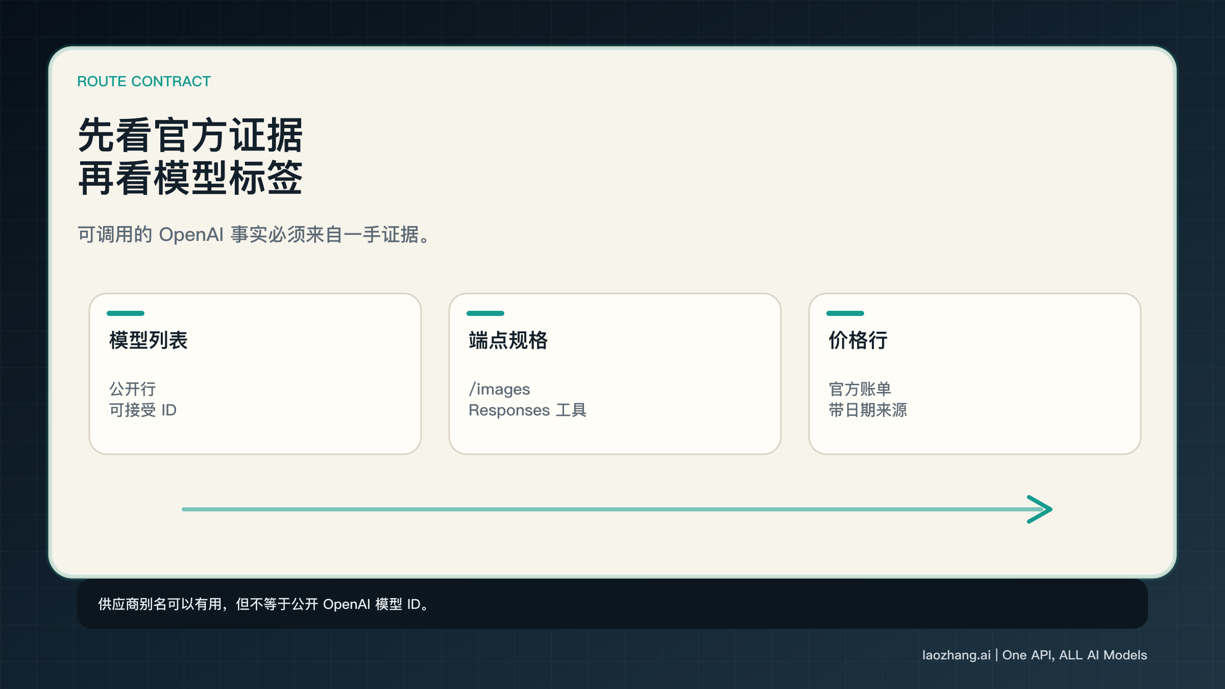 官方证据阶梯：模型列表、端点示例、价格行和发布说明