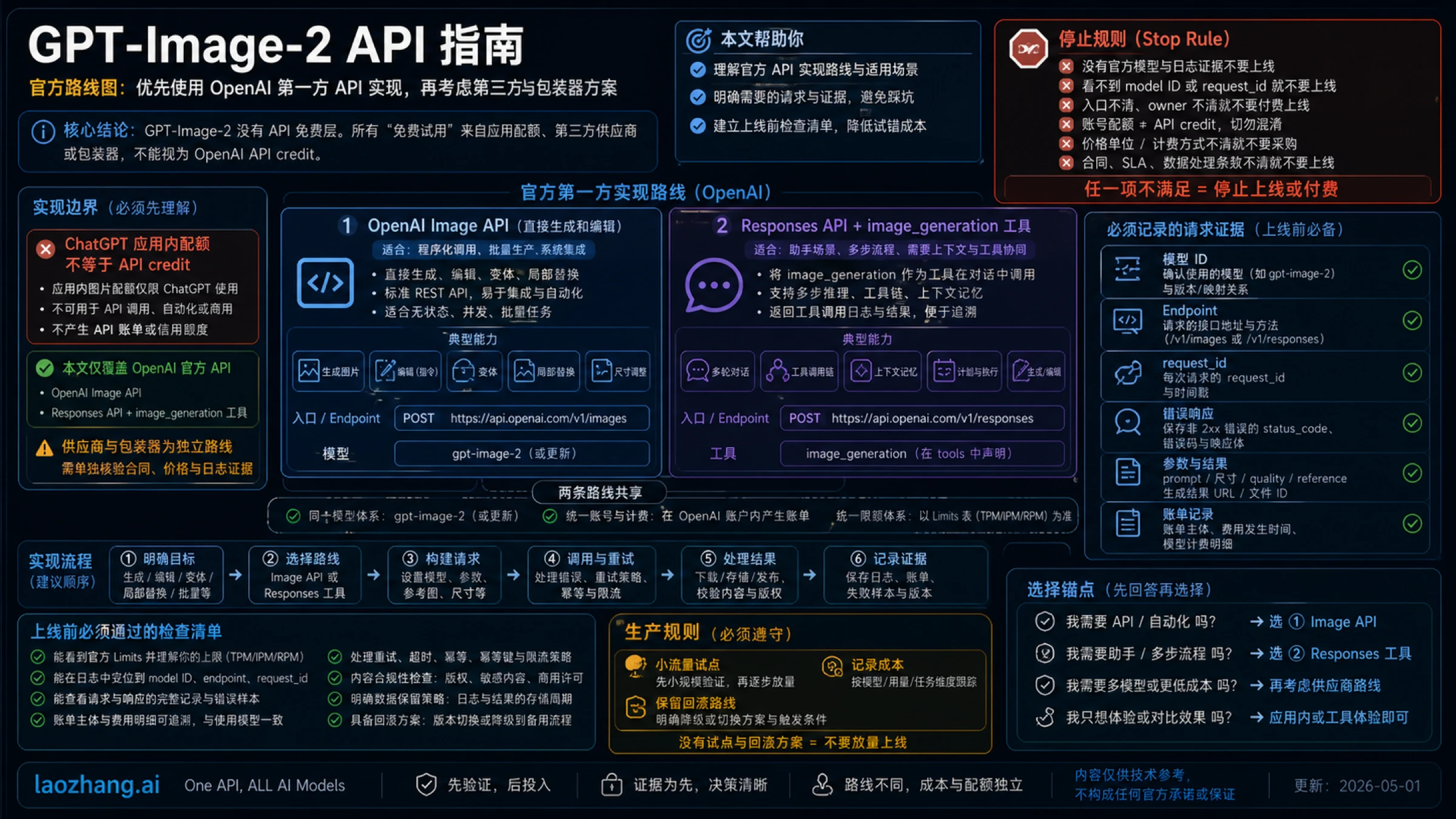 GPT-Image-2 官方 Image API 和 Responses 路线