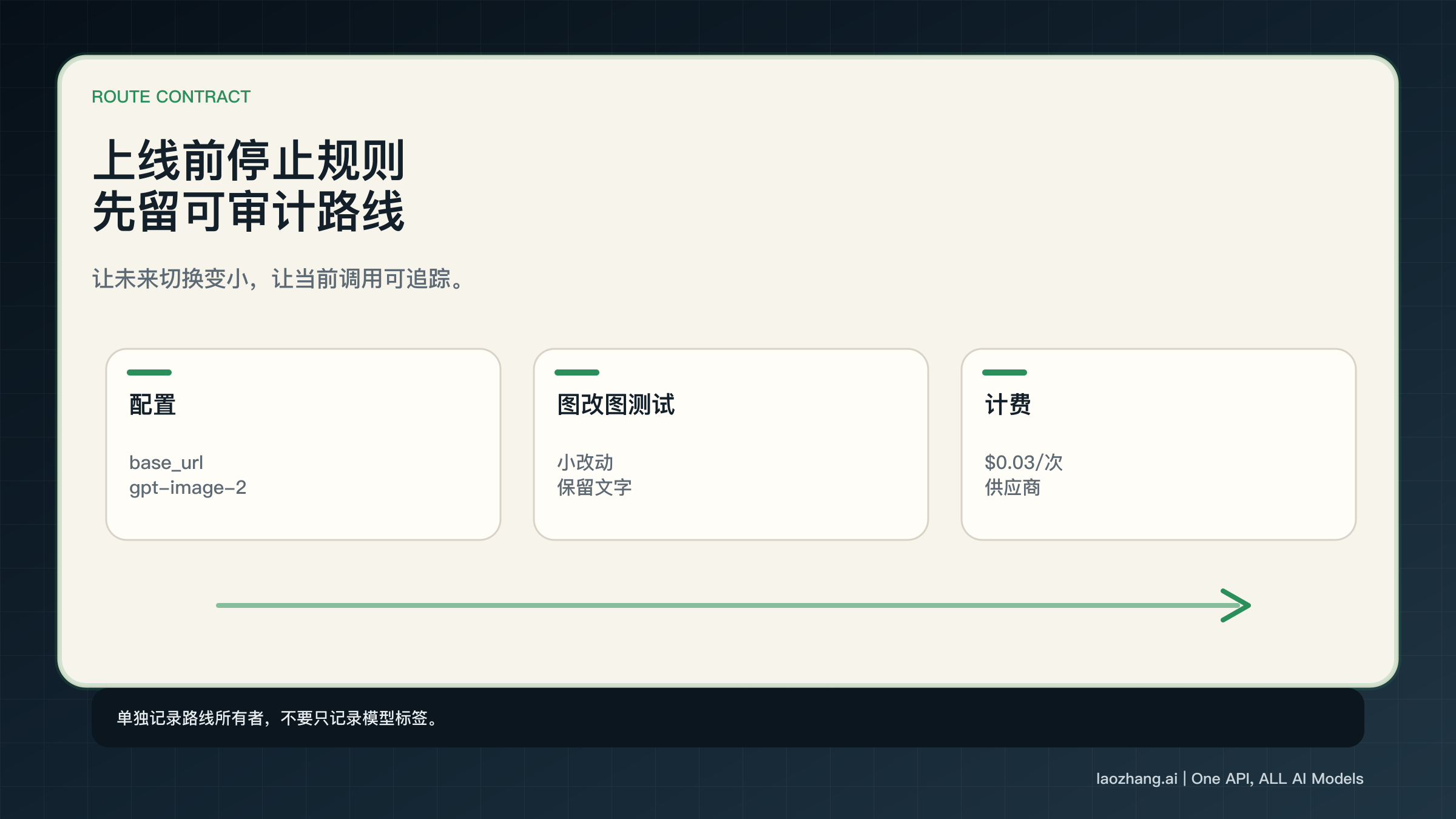 生产核对清单：模型配置、计费测试、日志和未来切换信号
