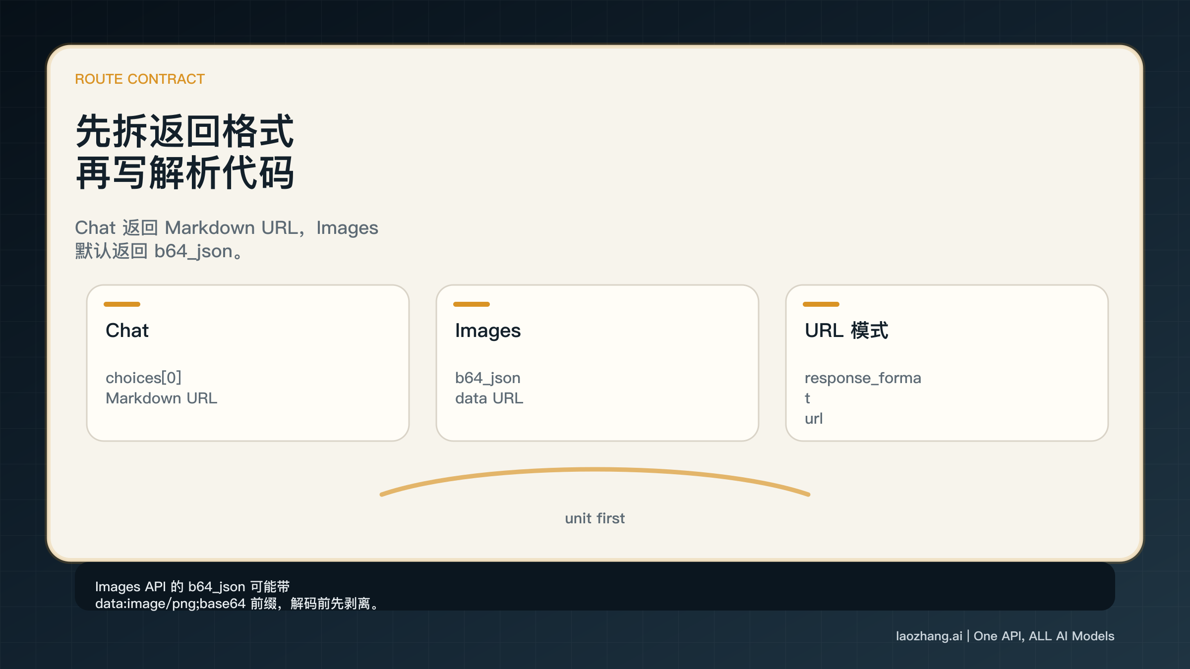 价格单位拆分：OpenAI 官方输出估算与 laozhang.ai 实测供应商价格