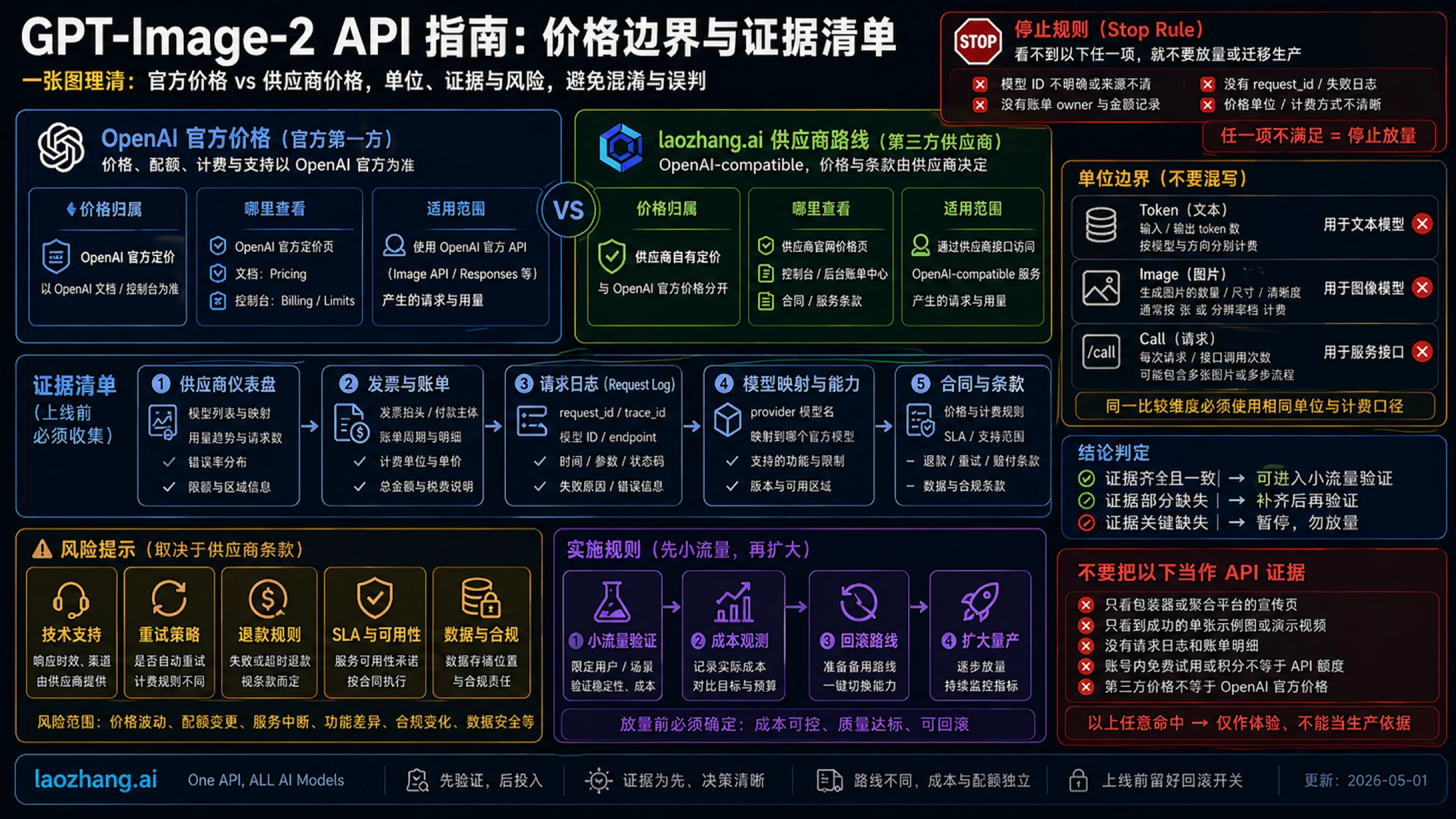 GPT-Image-2 官方价格和供应商价格分开