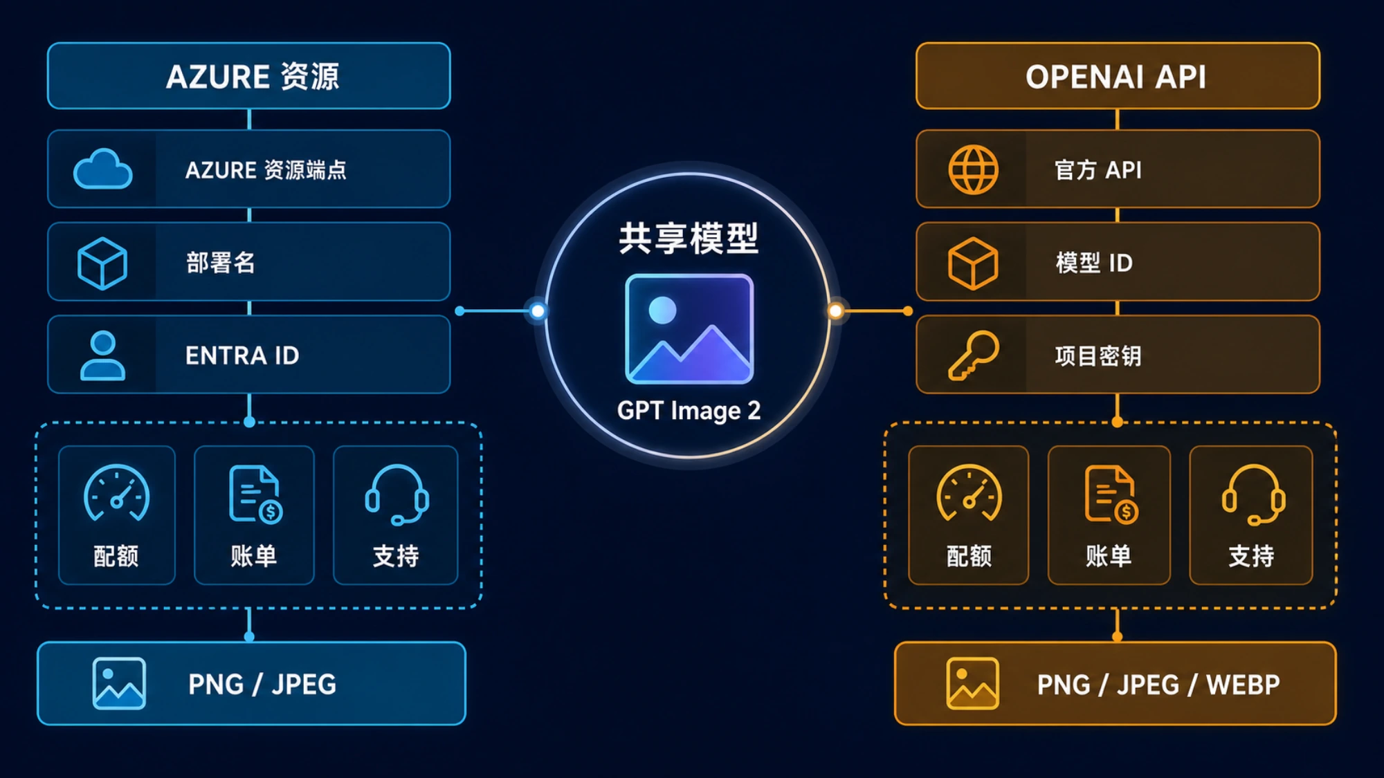 Azure 与 OpenAI 直连在端点、身份、账单、支持和输出上的归属关系