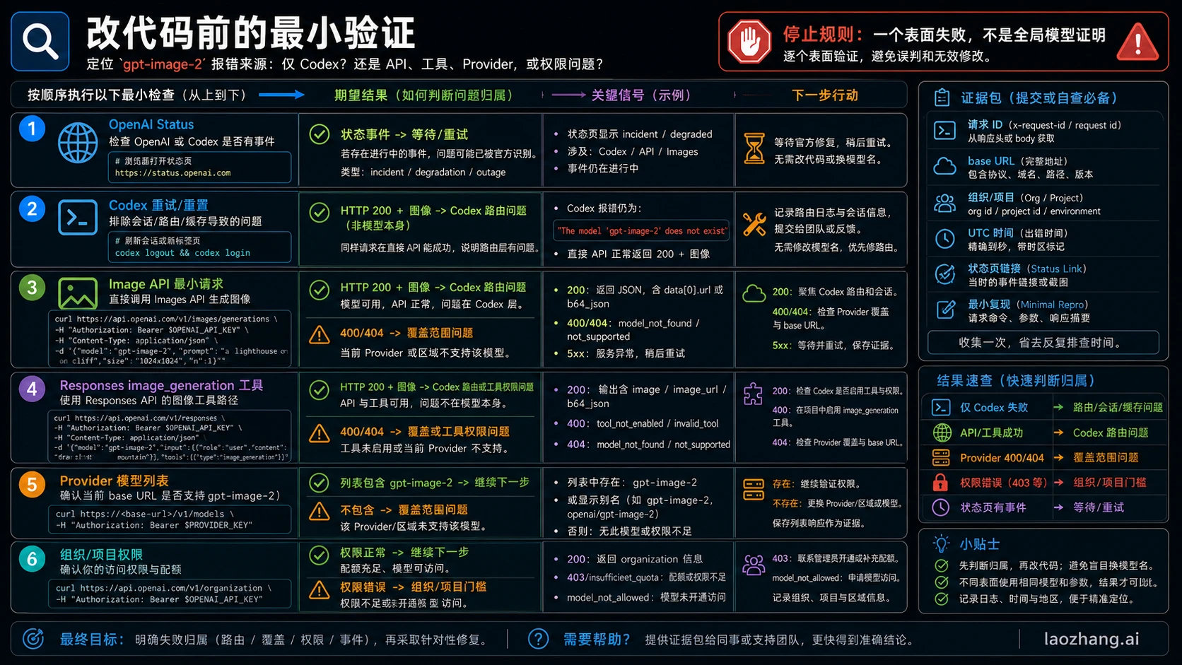 状态、Codex 重试、Image API、Responses、provider、权限检查的最小验证图