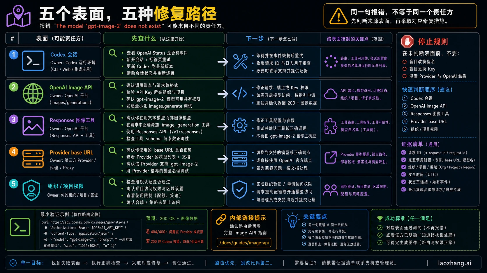 Codex gpt-image-2 模型不存在错误的五路分流图