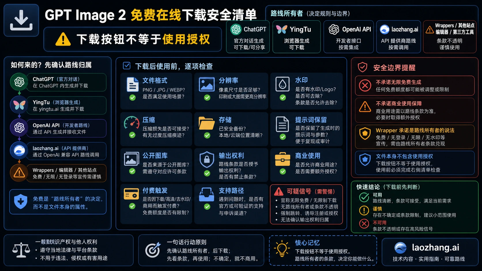 GPT Image 2 下载安全清单，检查格式、水印、存储、权利和付费触发