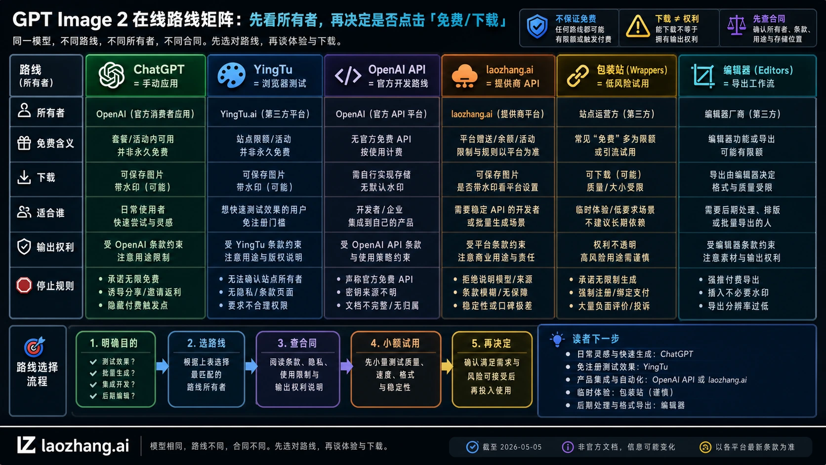 GPT Image 2 路线矩阵，对比 ChatGPT、YingTu、OpenAI API、laozhang.ai、包装站和编辑器