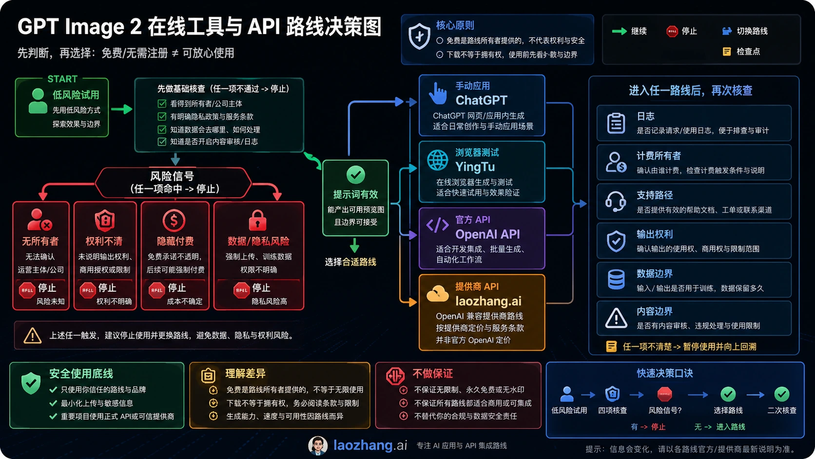 GPT Image 2 包装站停止规则流程，从低风险试用转向可控 API 路线