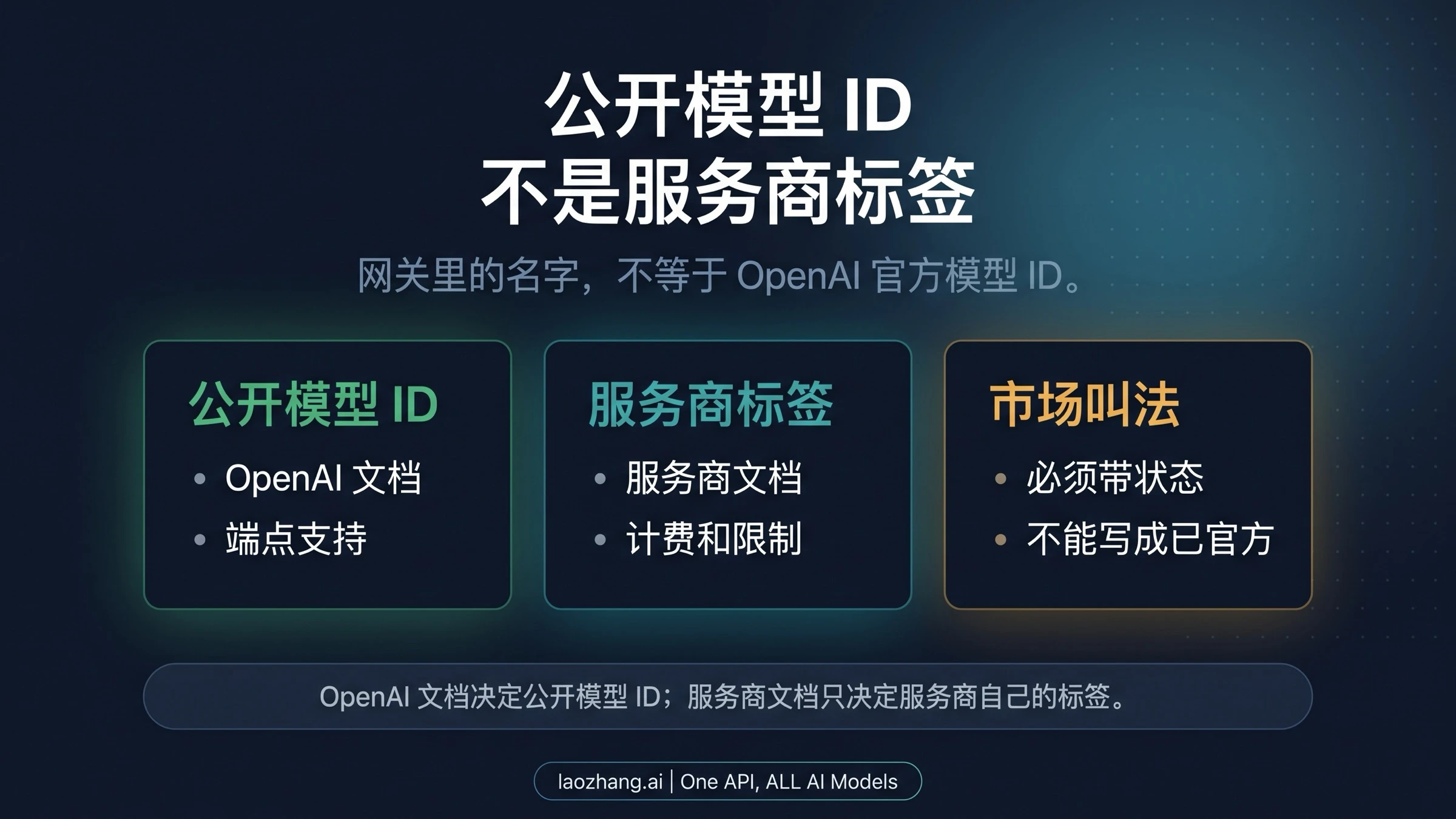 GPT-Image-2 风格路线中的 OpenAI 公开模型 ID 和服务商模型标签对照