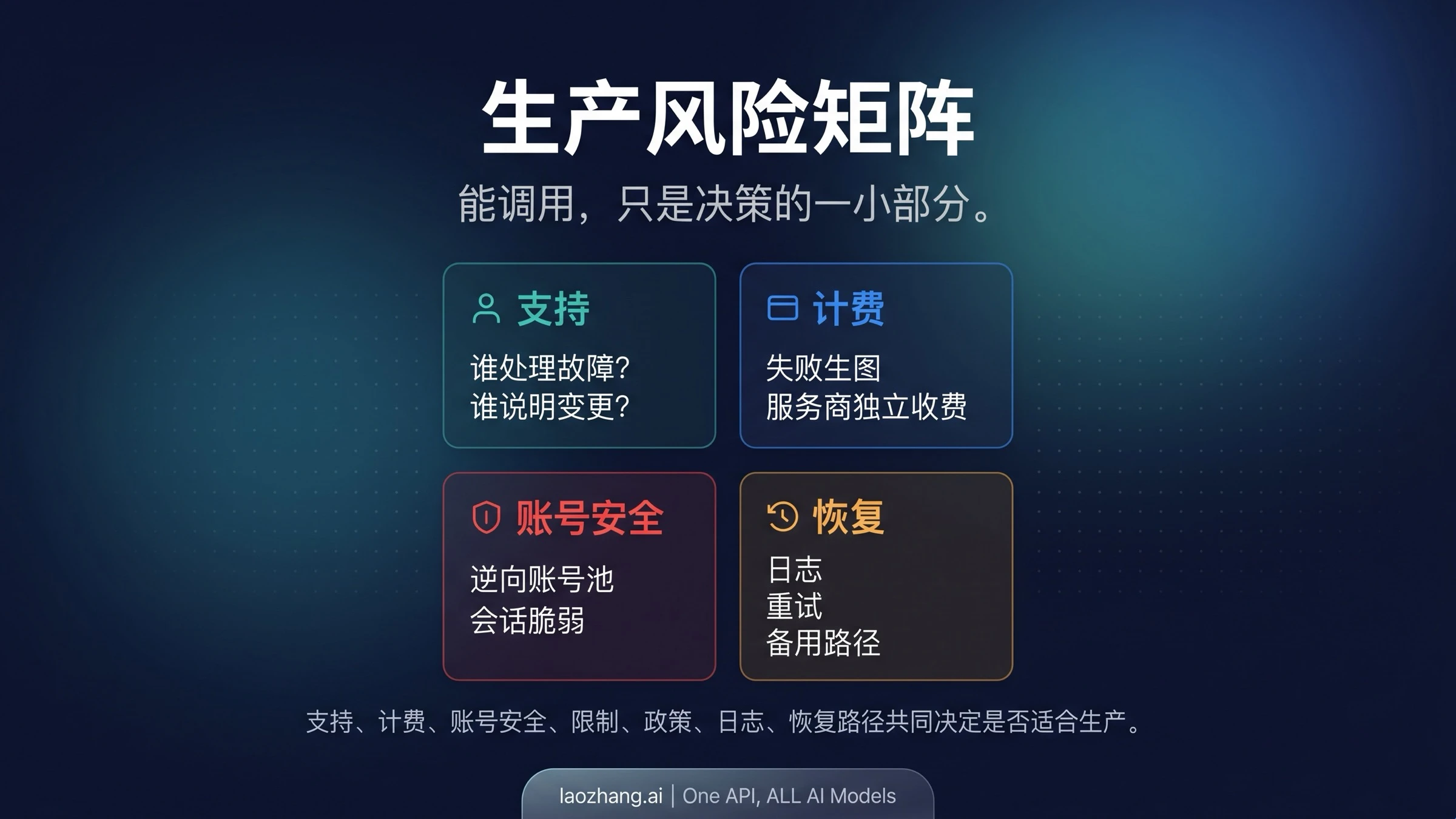 OpenAI 官方、服务商路线和自建逆向账号池的生产风险对比矩阵