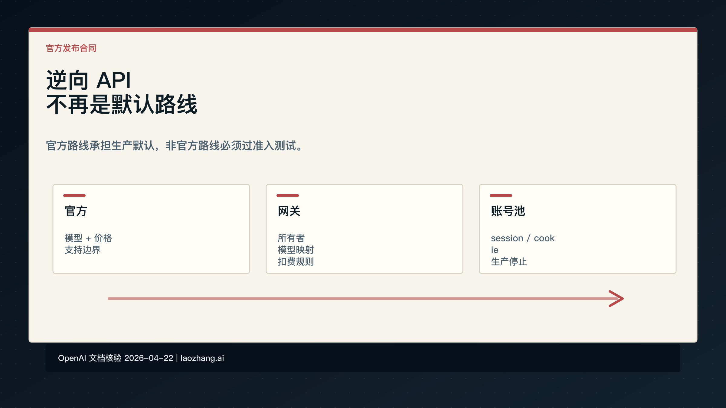 GPT-Image-2 逆向 API 调用：官方路线已公开，账号池不应再当默认