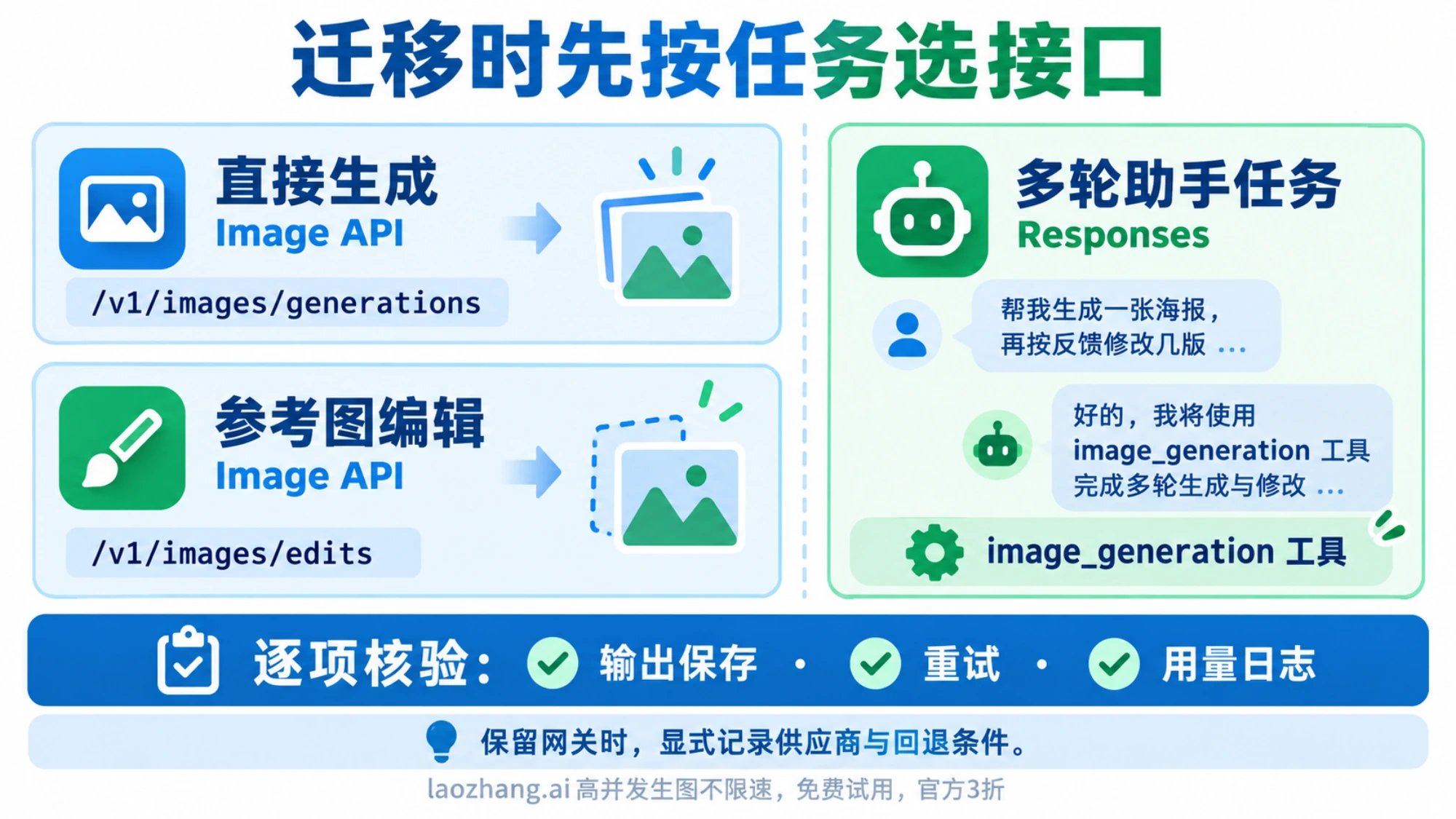 直接生成、图片编辑与多轮助手任务分别迁向Image API或Responses