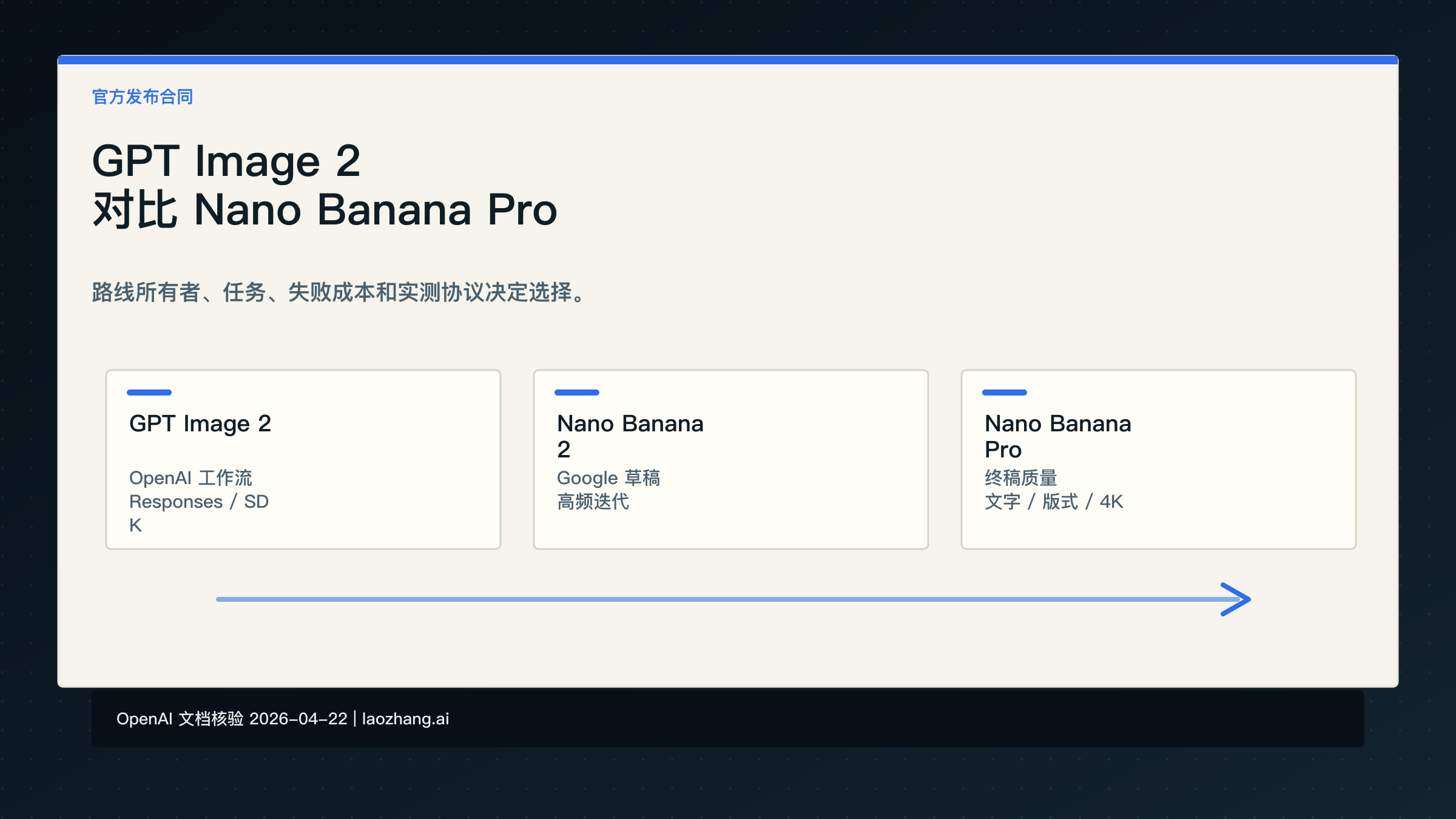 GPT Image 2 vs Nano Banana Pro：图像 API 应该先选哪条路线？