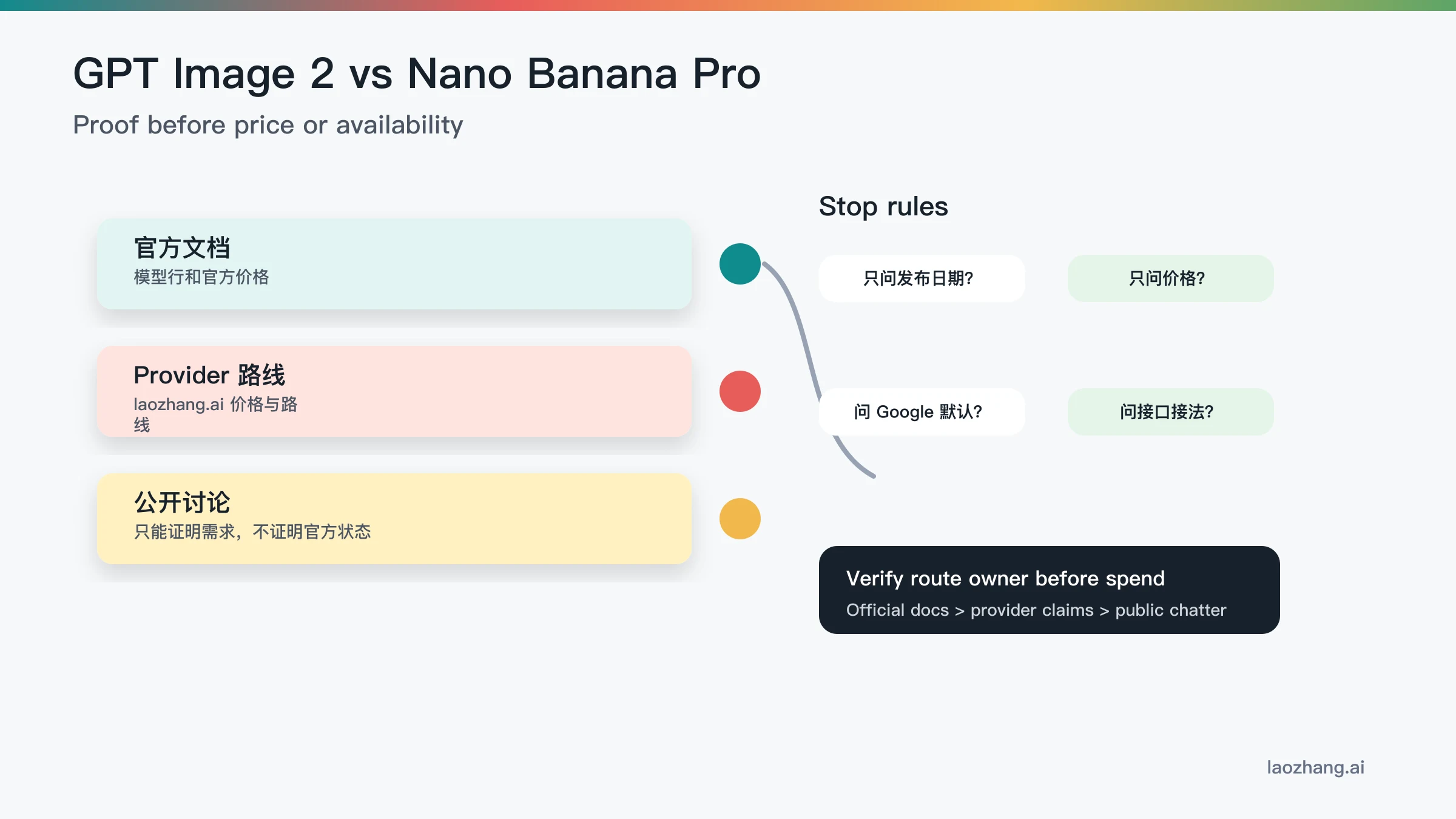 证据分层图：官方文档、提供商声明、公众讨论和停止规则