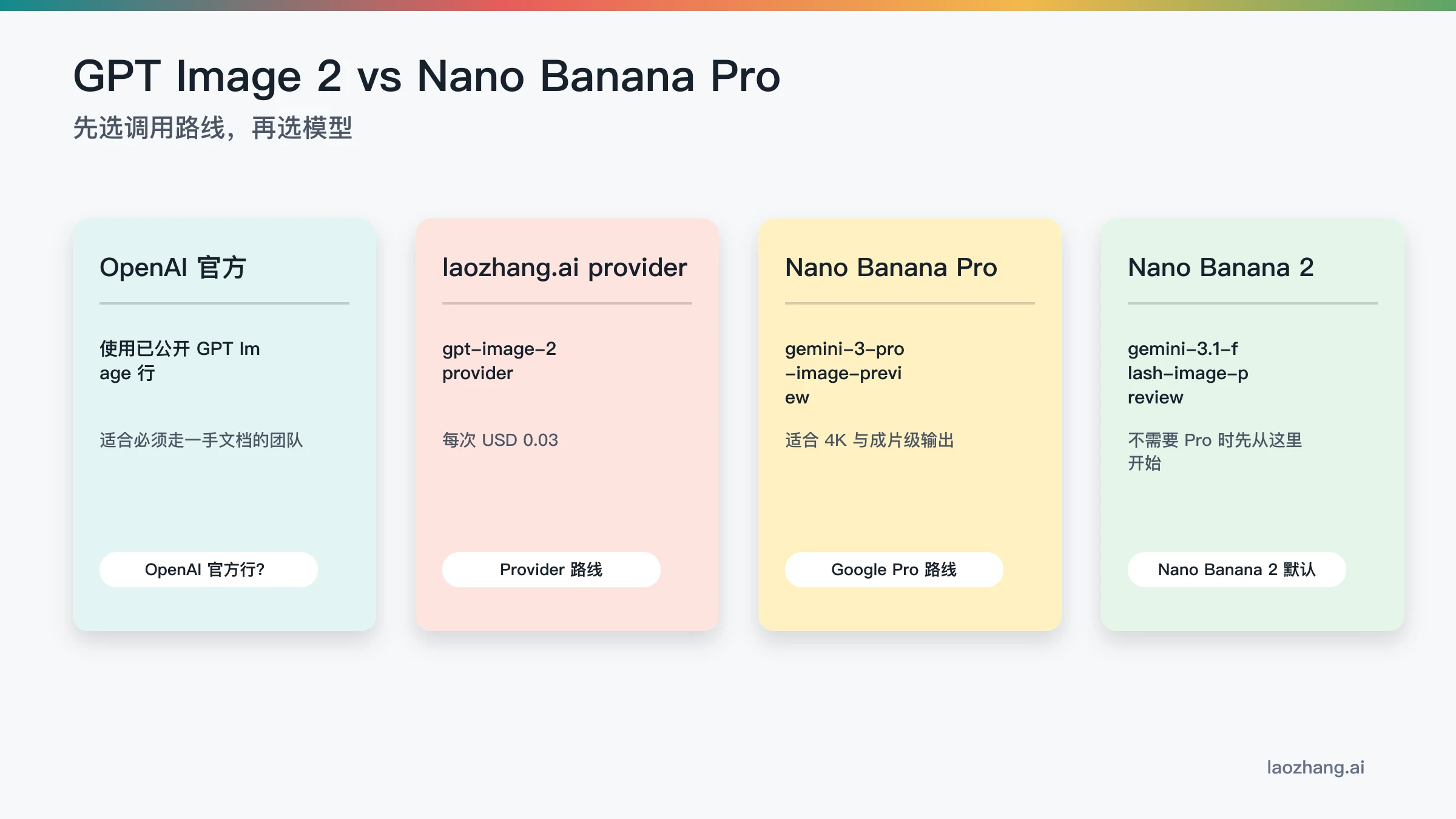 四路线表：OpenAI 官方公开行、laozhang.ai 提供商访问、Nano Banana Pro 与 Nano Banana 2