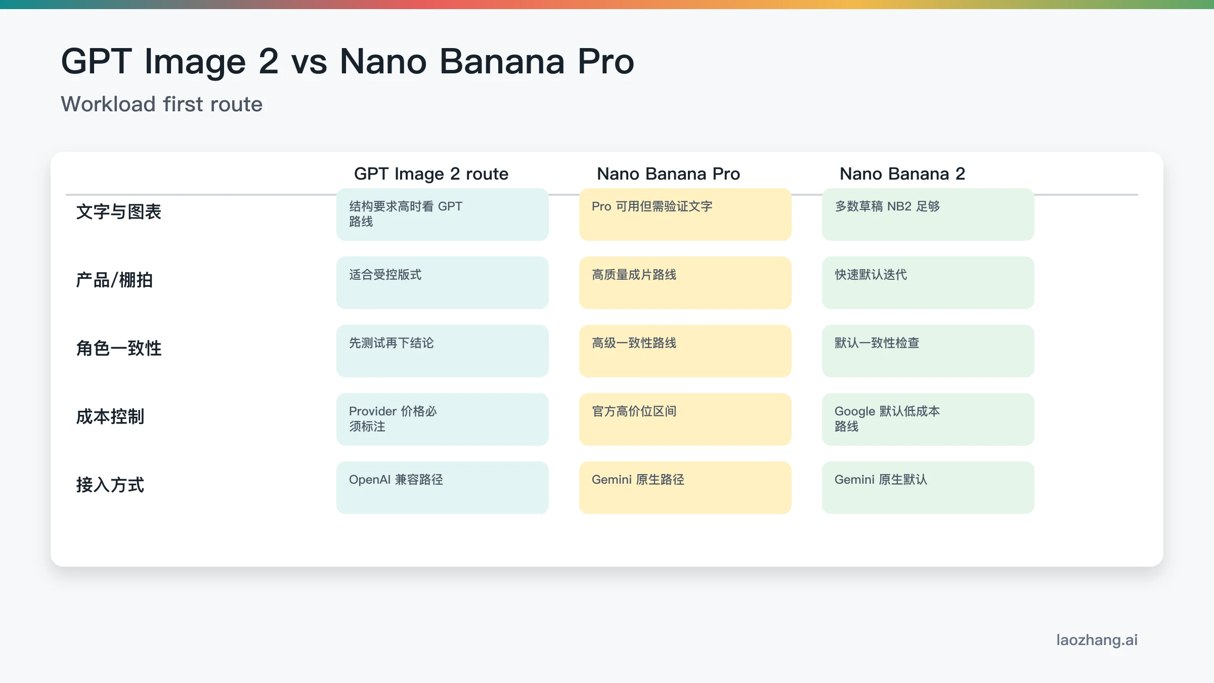 工作负载矩阵：按文字、终稿、普通迭代和价格探索选择第一测试路线