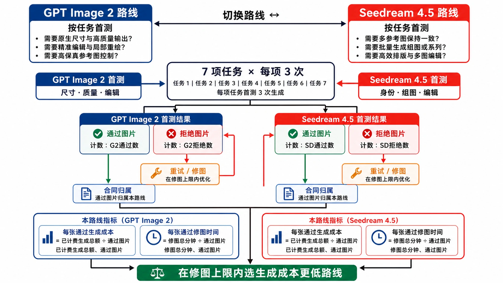 GPT Image 2 vs Seedream 4.5:别只看单次价格,按可交付结果选