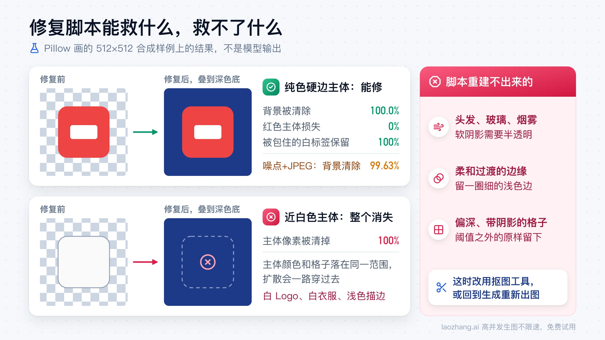 修复脚本在合成样例上的适用边界：红色主体和被包住的白标签修复后完整保留，近白色主体贴着格子时被整个清掉，头发、软阴影和柔和边缘无法重建