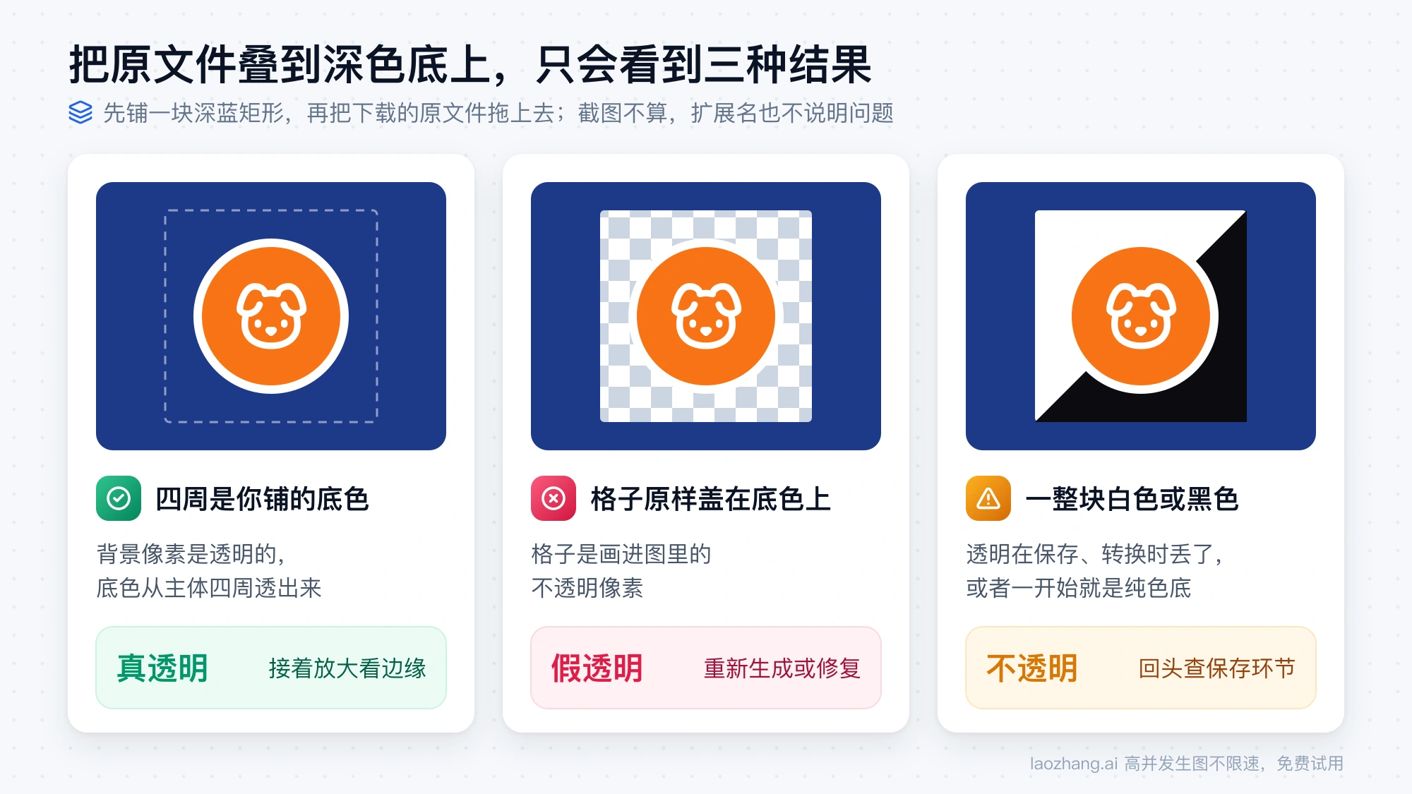 把同一张贴纸叠到深蓝底上的三种结果：四周露出底色是真透明，灰白格子盖在底色上是假透明，一整块白色或黑色是不透明