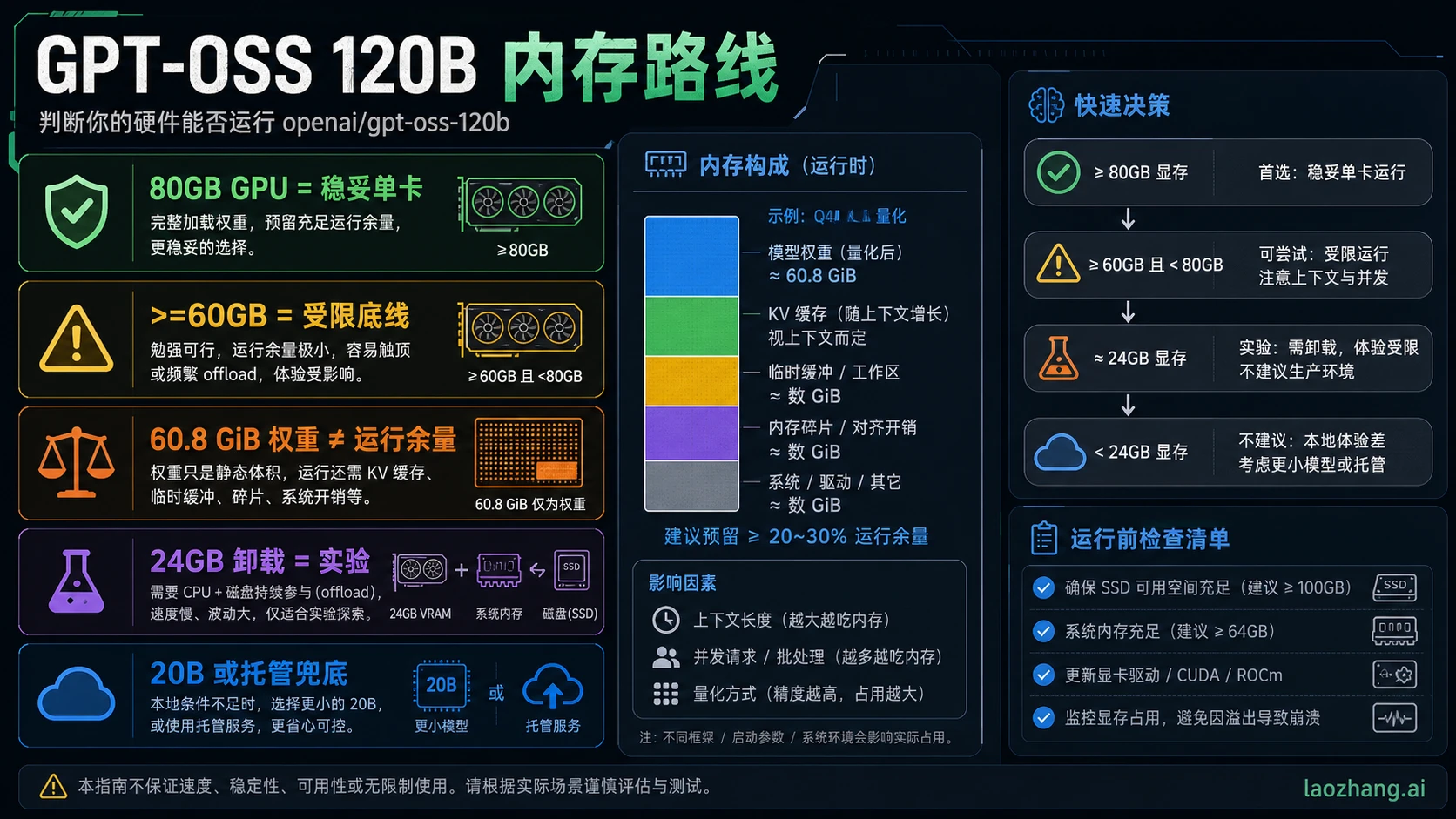 GPT-OSS 120B 显存要求：80GB、60GB 门槛与本地运行路线