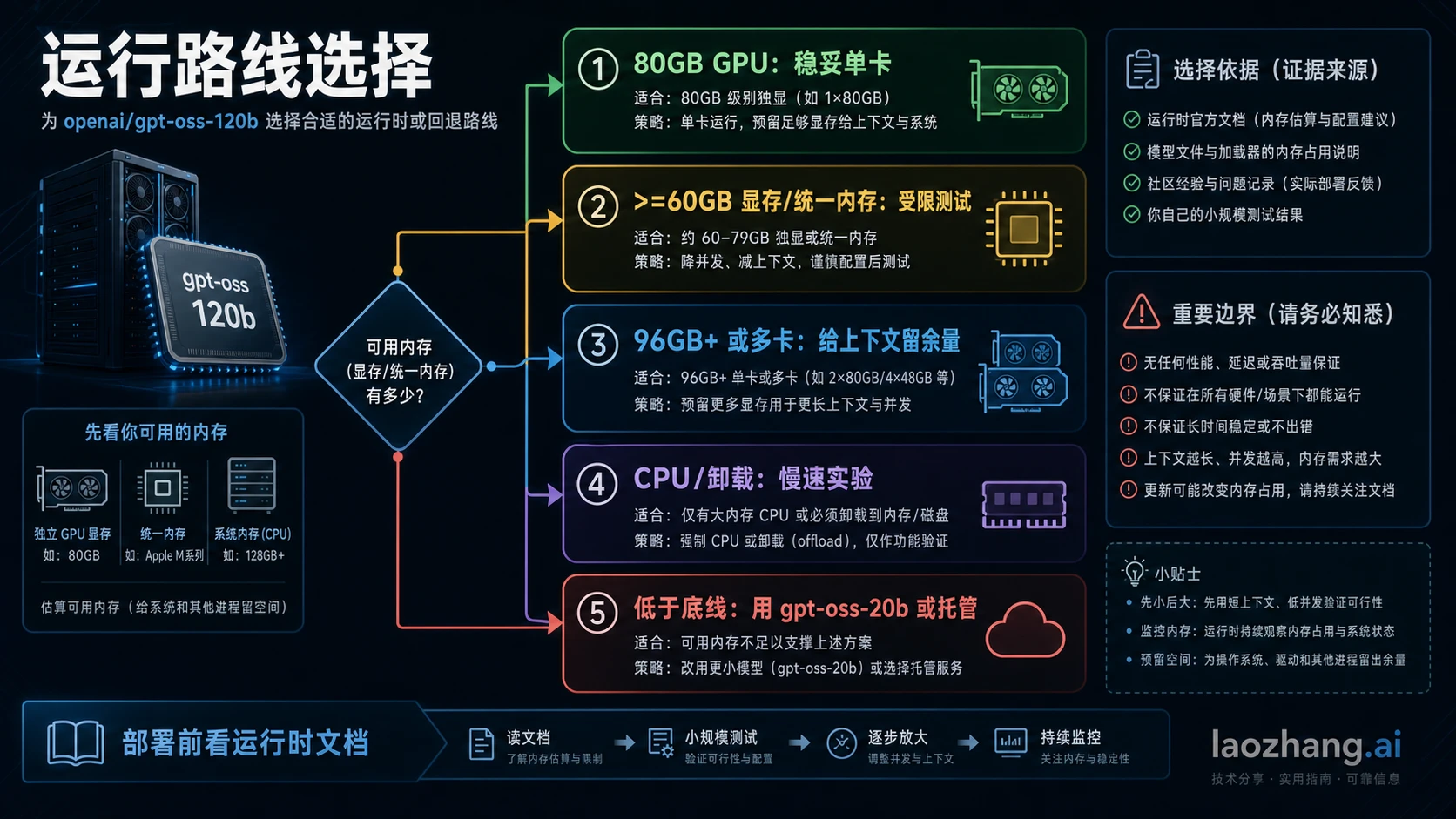 GPT-OSS 120B 运行路线选择图，展示 80GB GPU、60GB 受限门槛、多 GPU、offload、20B 和托管路线