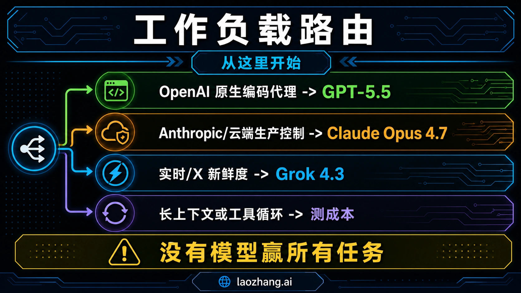 按 OpenAI 原生、Anthropic 控制组、实时数据、长上下文和预算试点选择模型的工作负载路由图