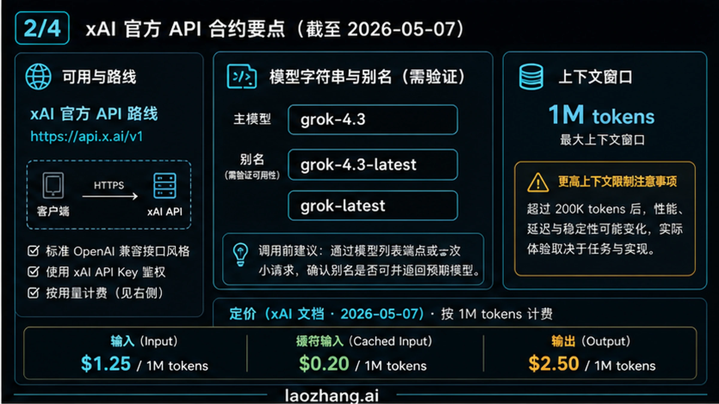 Grok 4.3 官方 xAI API 合同板，展示路线、模型 ID、别名、上下文、价格和供应商边界