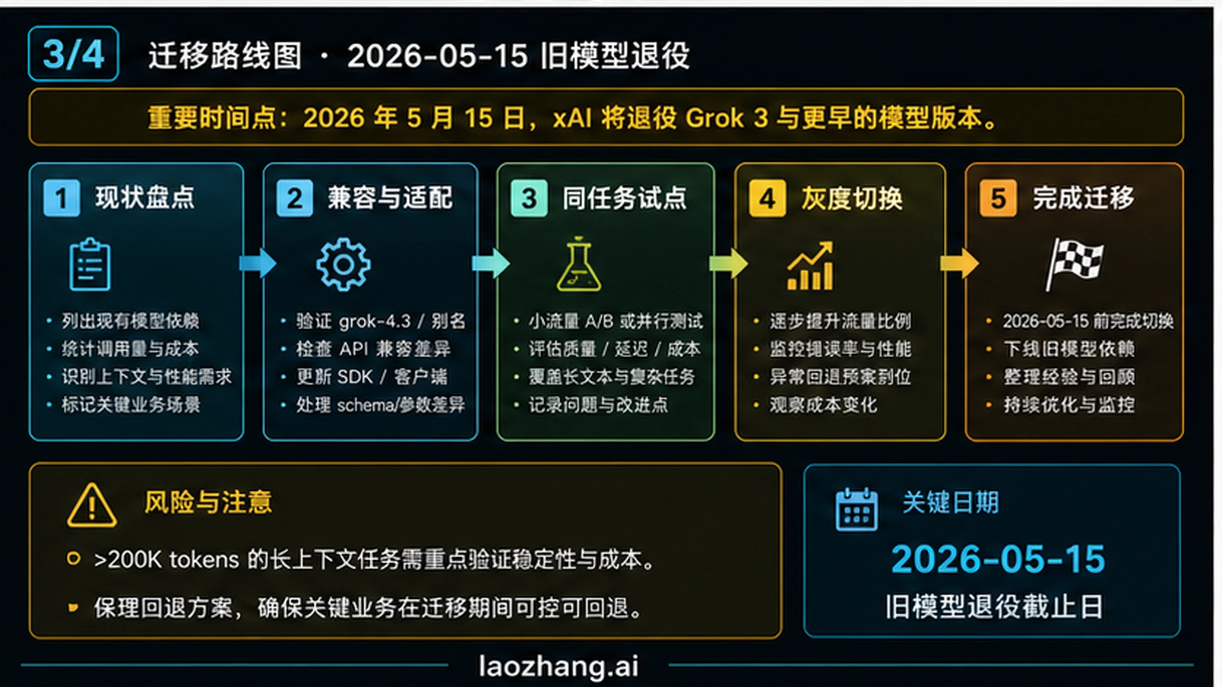 Grok 4.3 迁移路线图，展示盘点、兼容检查、同任务试点、发布、监控与回滚