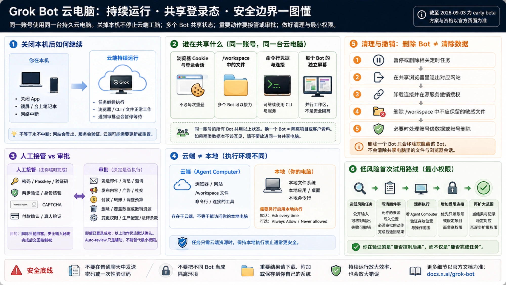 Grok Bot 云电脑共享登录态、审批、执行环境与安全试用路线图