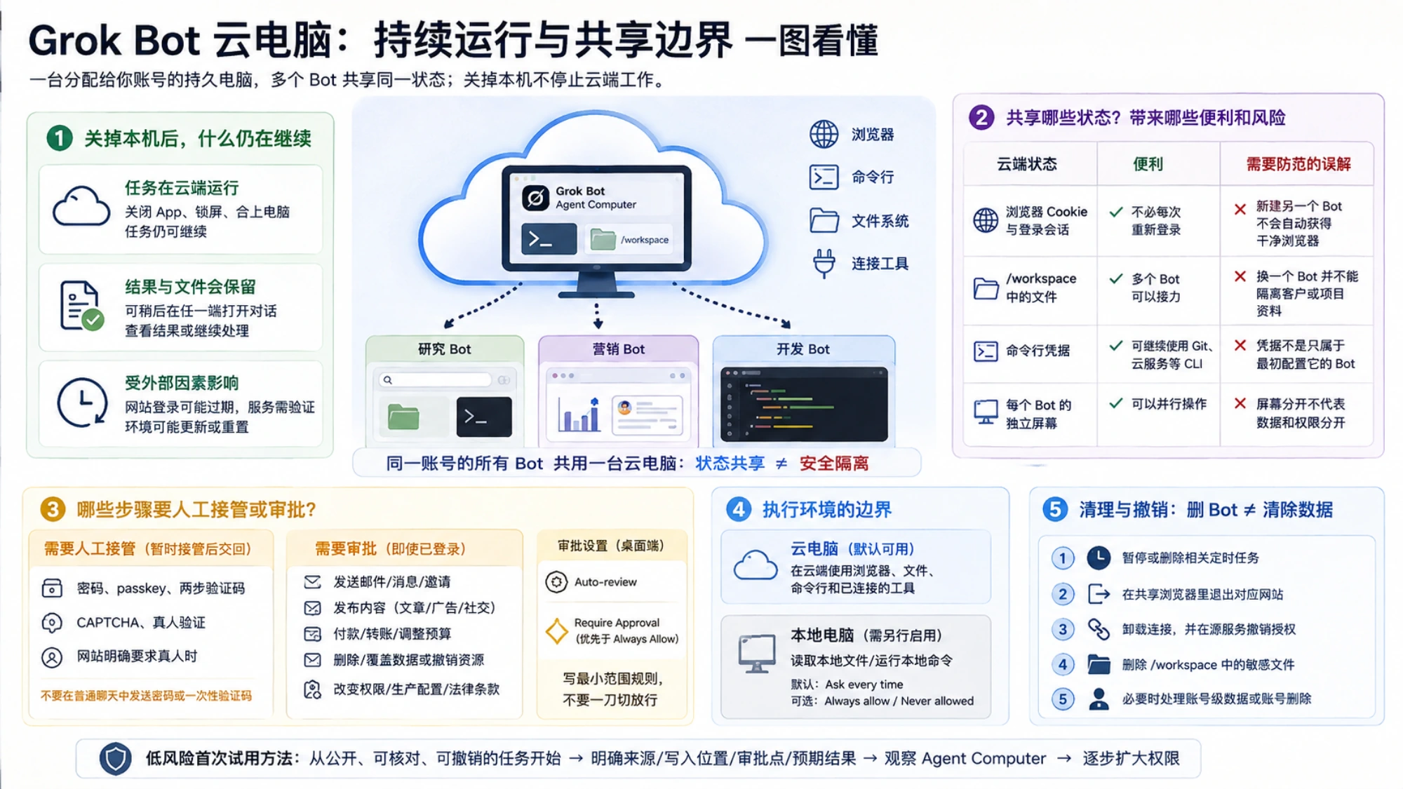 Grok Bot 云电脑的持续运行、共享状态、人工接管和清理边界图