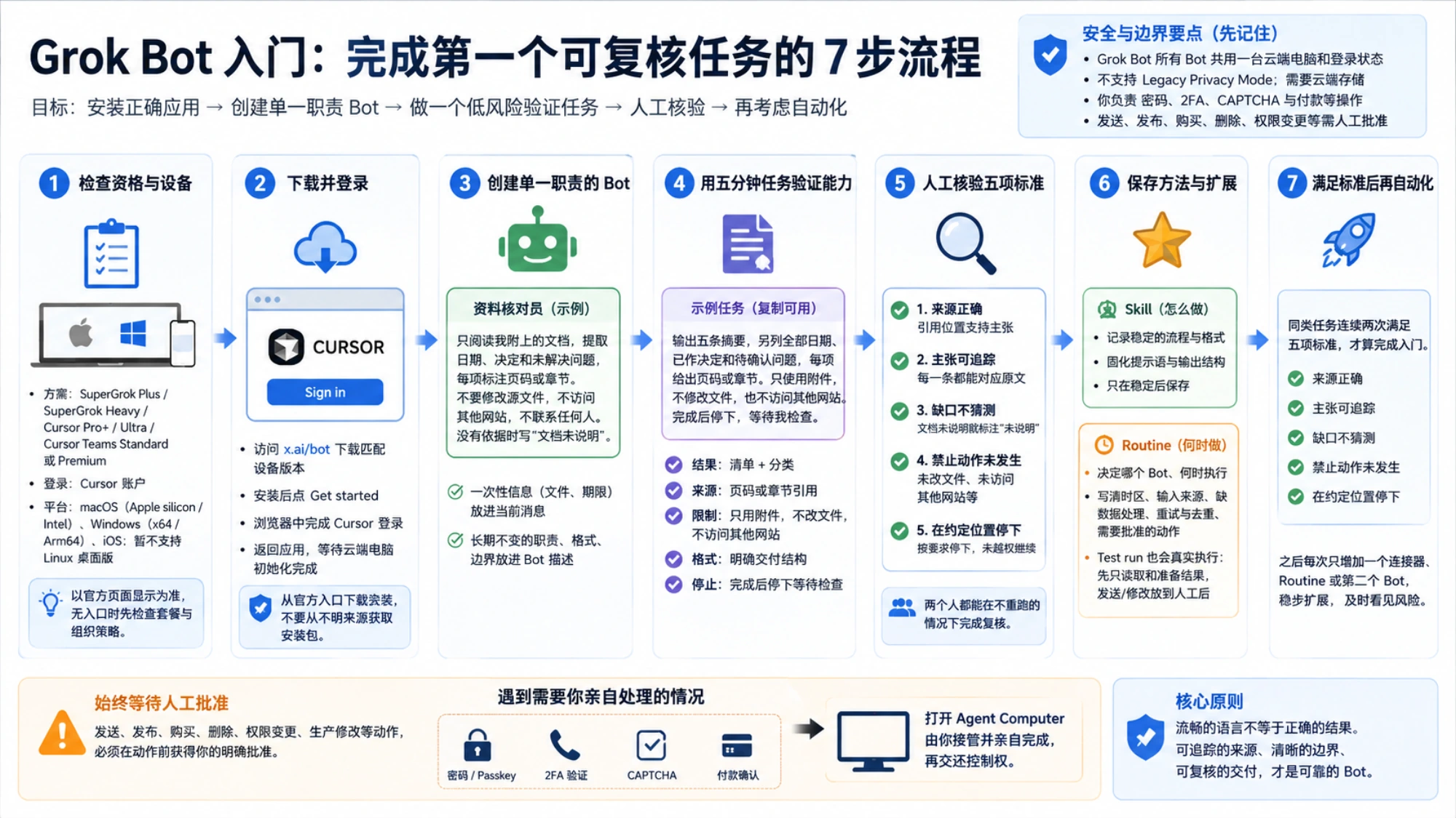首次任务的视觉指南,强调已知来源、可核验交付和人工停止点