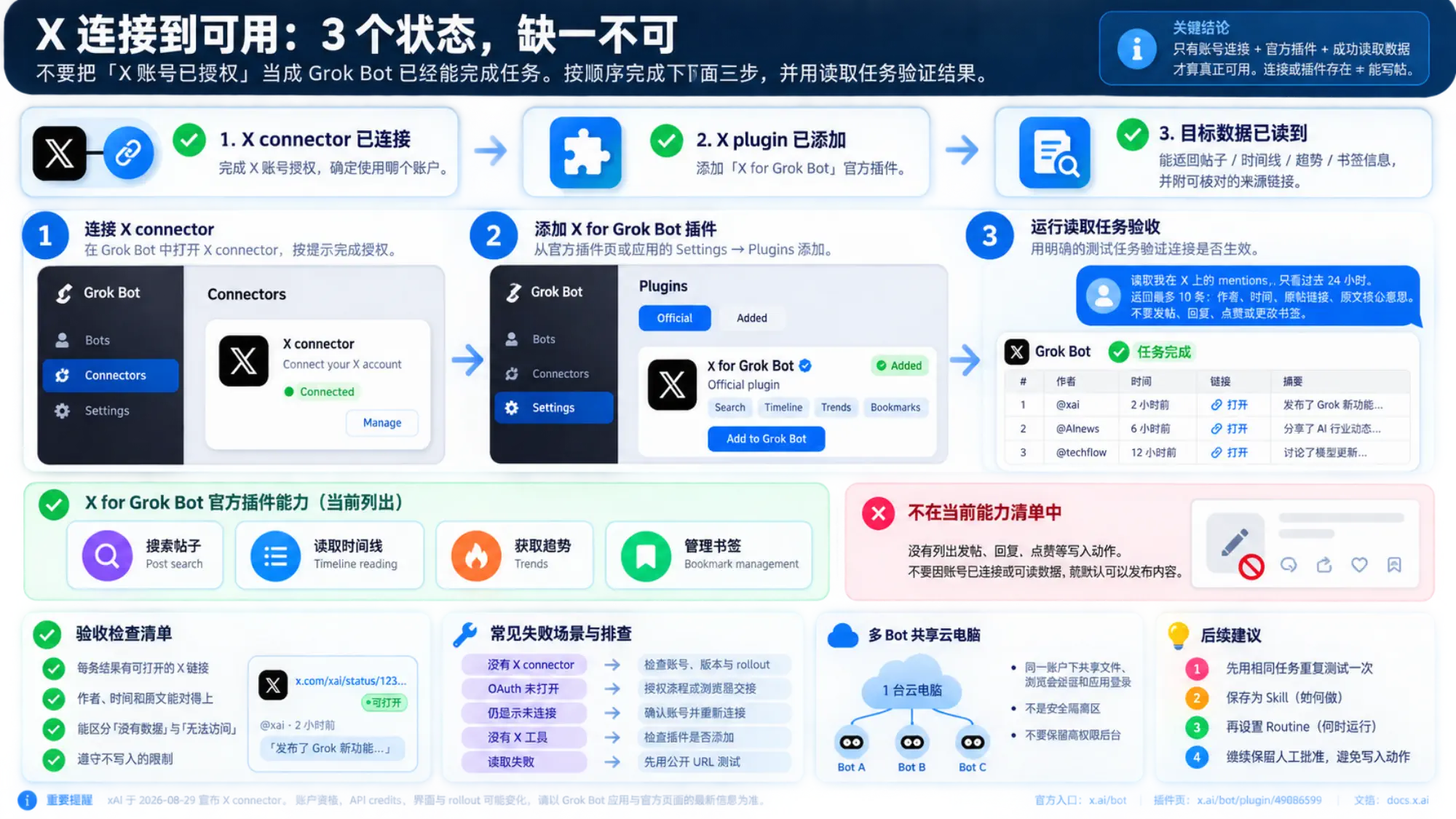 Grok Bot X 连接状态、官方插件能力、失败排查与自动化条件图