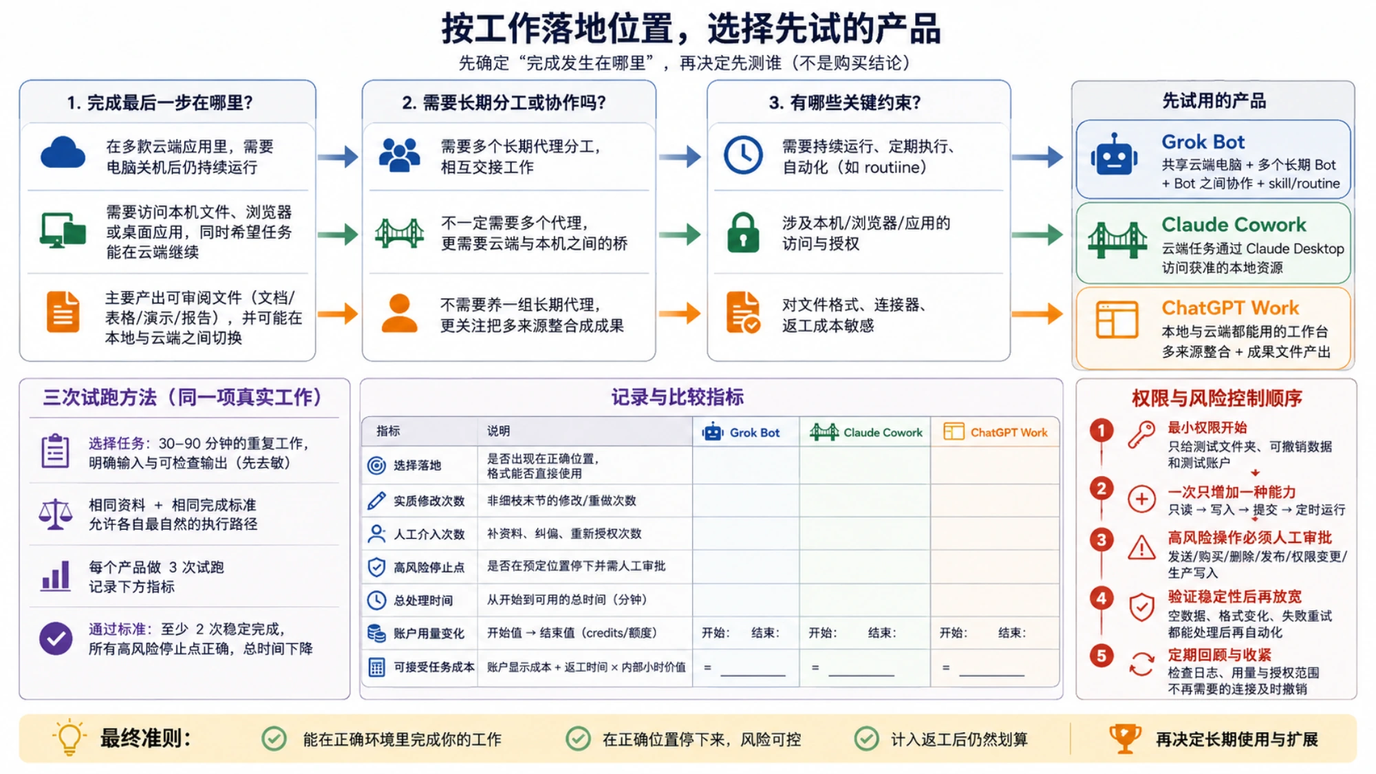 按工作落地位置选择三种 AI 工作代理并记录三次试跑指标的流程图