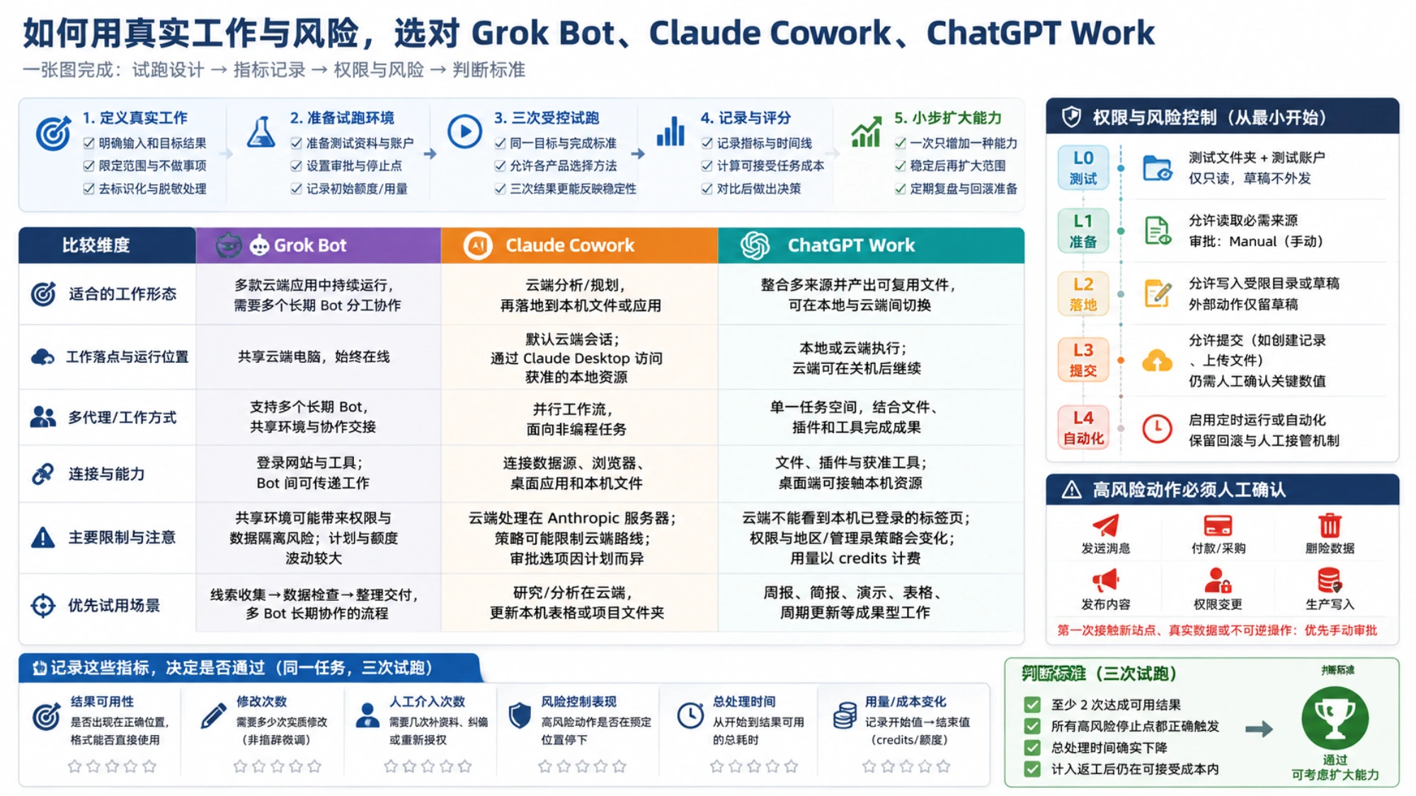Grok Bot、Claude Cowork、ChatGPT Work 的工作形态、试跑评分与权限分级对照