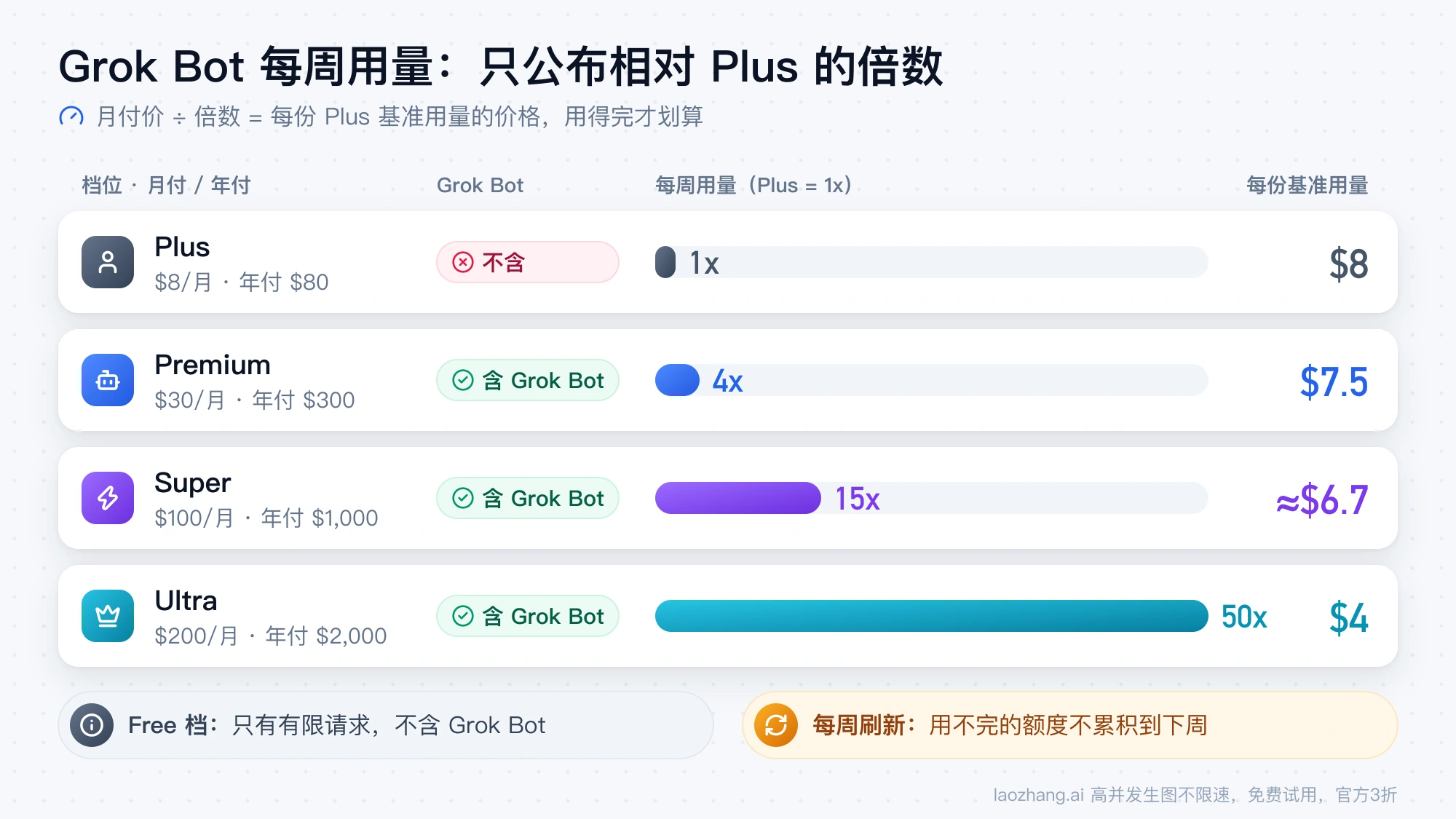 Grok Bot 各档每周用量对比:Plus 为 1 倍且不含 Grok Bot,Premium 4 倍、Super 15 倍、Ultra 50 倍,每份基准用量从 $8 降到 $4