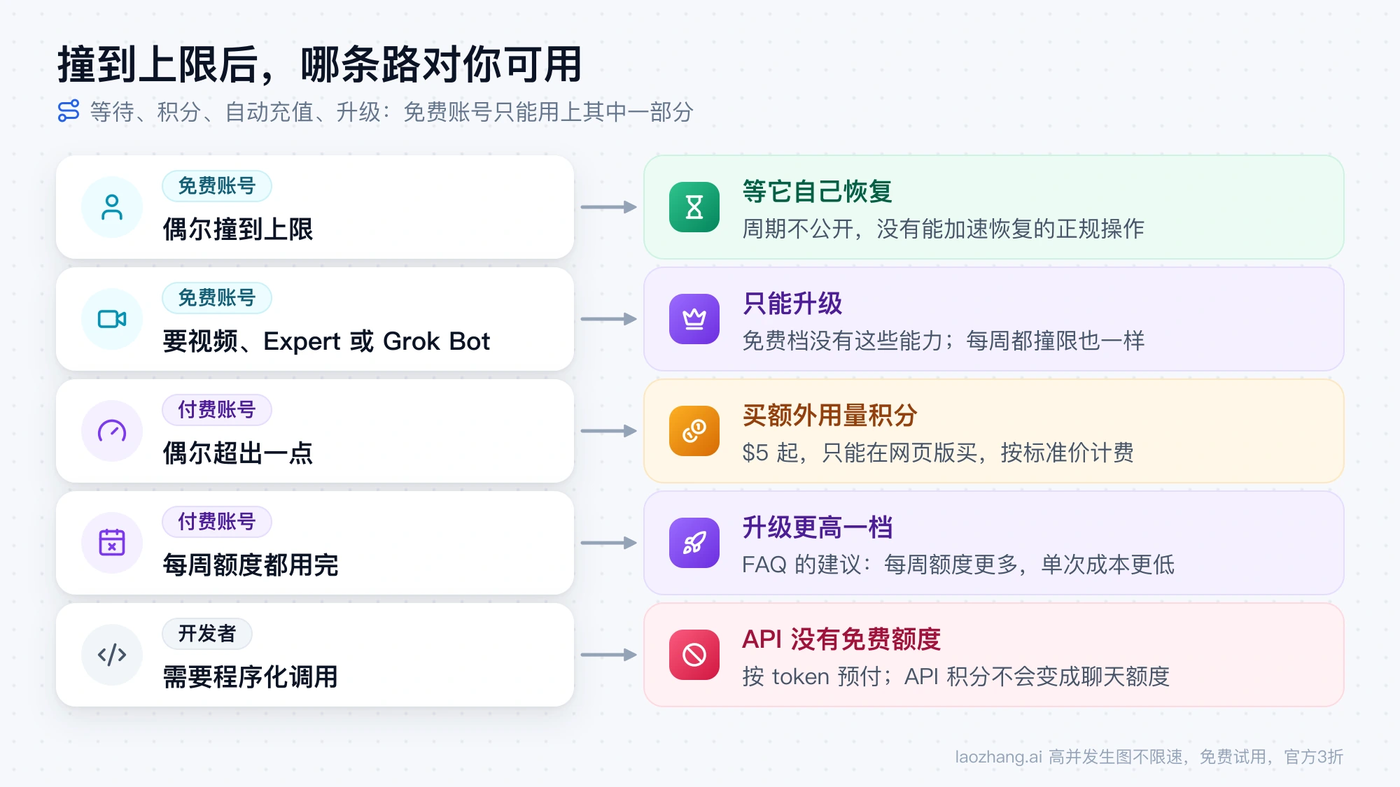 撞到上限后的选路图：免费账号偶尔撞限就等待，要视频或 Expert 只能升级，付费账号偶尔超出买积分、每周用完则升级，开发者走 API 没有免费额度