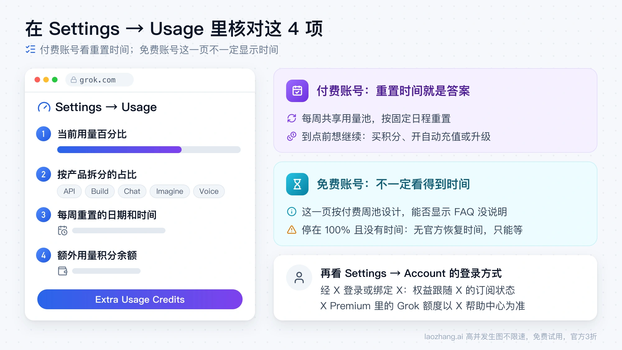 Settings → Usage 页面要核对的四项：用量百分比、按产品占比、每周重置时间和额外用量积分余额，以及付费与免费账号的不同读法