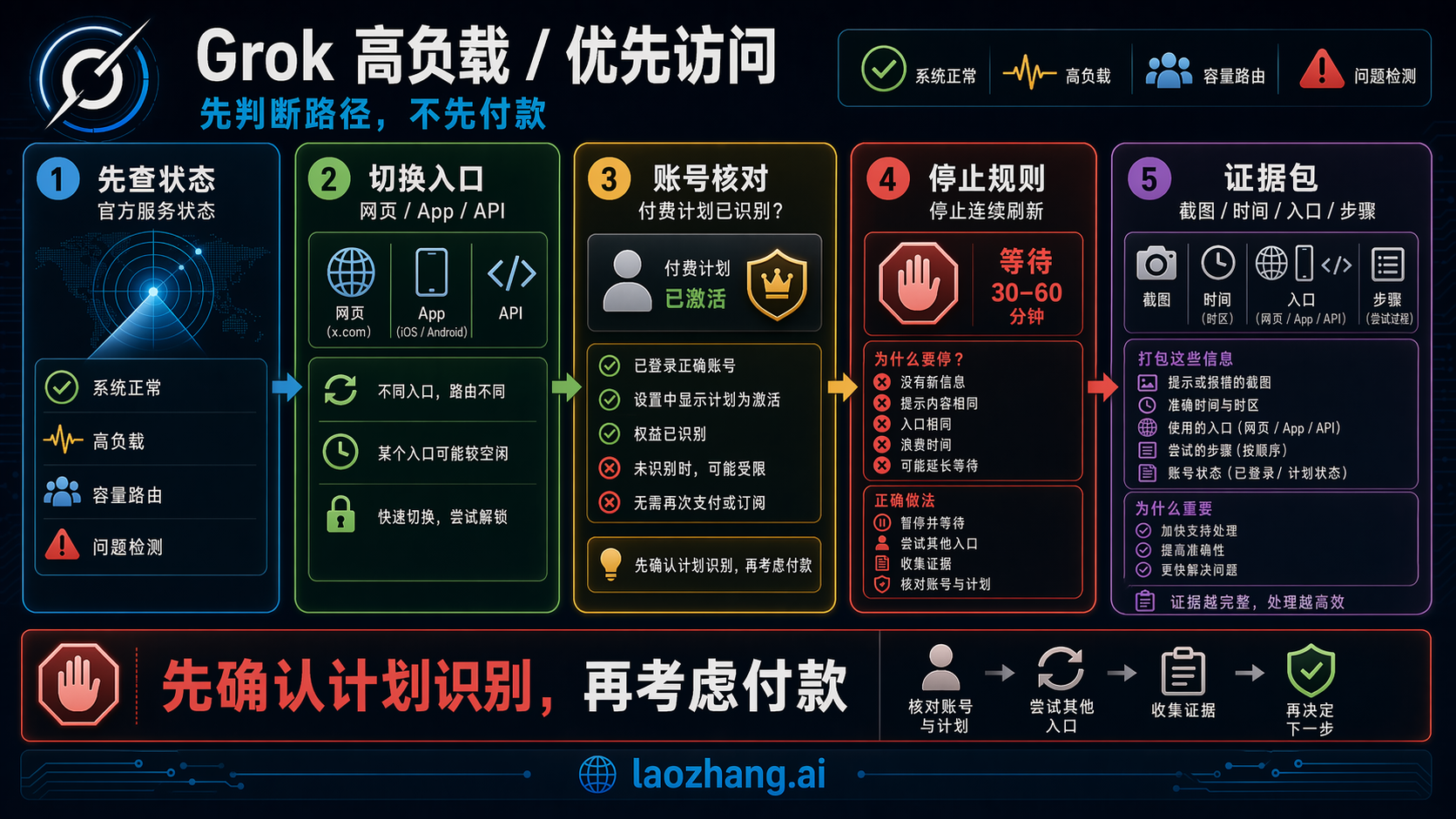 Grok 显示使用人数过多？先判断状态、入口和付费识别
