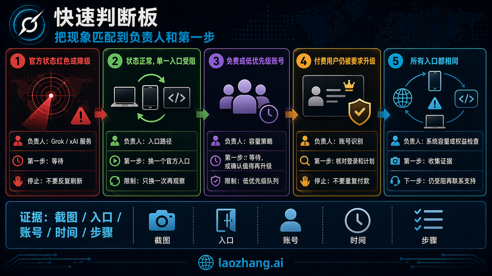 Grok 五分支快速判断图，区分官方状态、入口阻塞、低优先级、付费识别和全入口同提示。