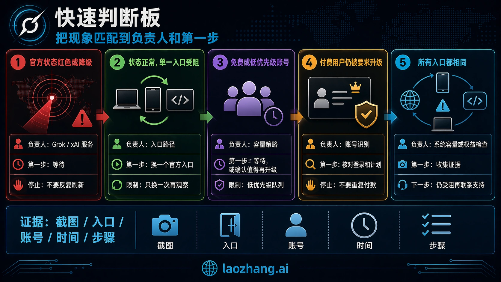 Grok 五分支快速判断图,区分官方状态、入口阻塞、低优先级、付费识别和全入口同提示。