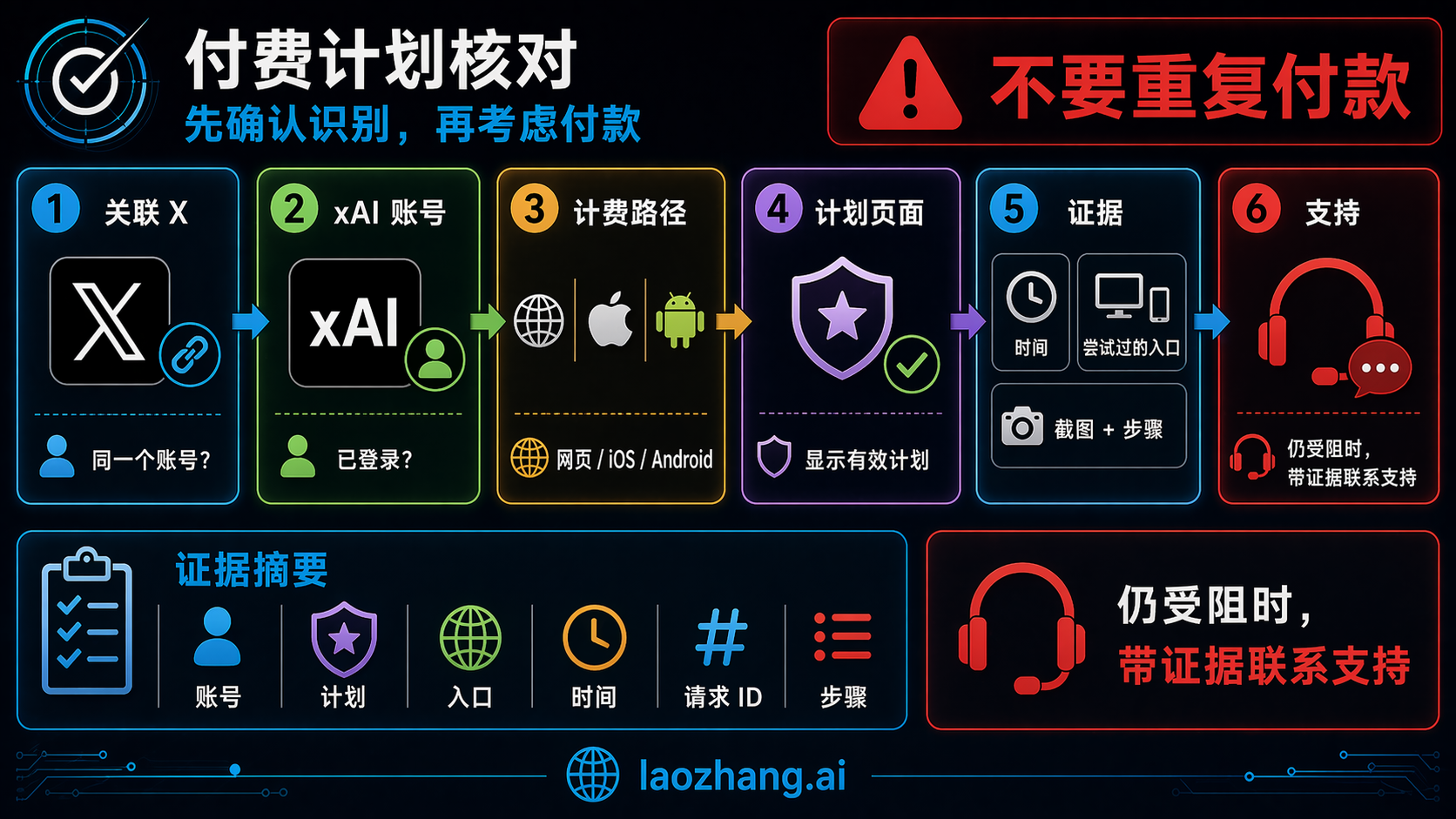 付费 Grok 用户核对图，展示关联 X、xAI 登录、计费路径、计划页面、证据和支持。