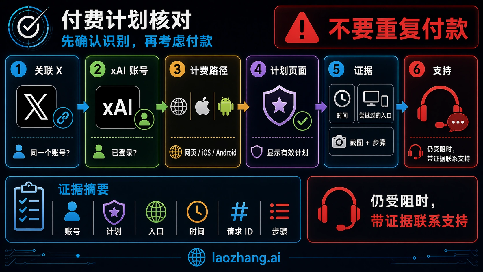 付费 Grok 用户核对图,展示关联 X、xAI 登录、计费路径、计划页面、证据和支持。