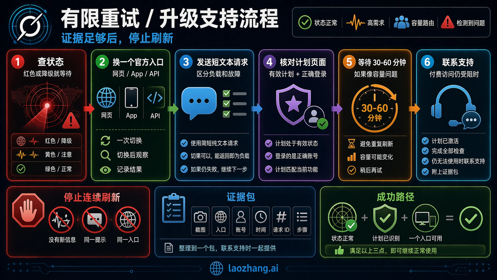 Grok 有限重试流程图,展示查状态、换官方入口、短文本测试、核对计划、等待和联系支持。