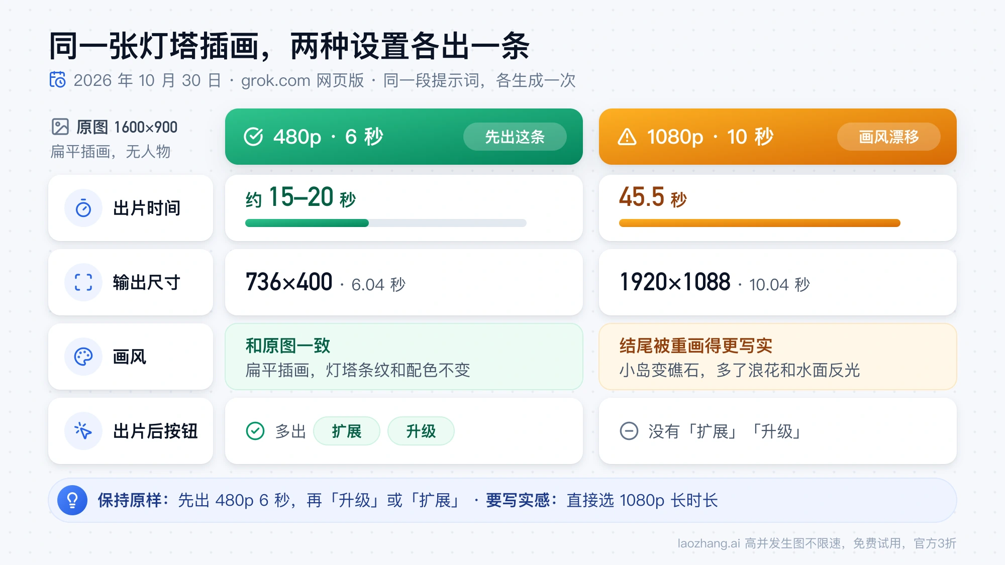 同一张灯塔插画用 480p 6 秒和 1080p 10 秒各生成一条的对比：出片时间、输出尺寸、画风变化和出片后的按钮