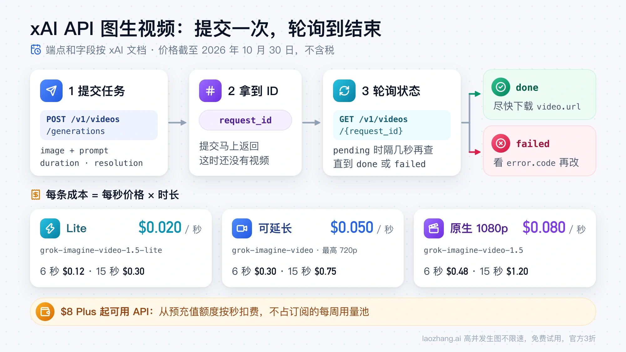 xAI API 图生视频流程：POST 提交拿到 request_id，GET 轮询到 done 或 failed，三个视频模型的每秒价格和 6 秒、15 秒成本