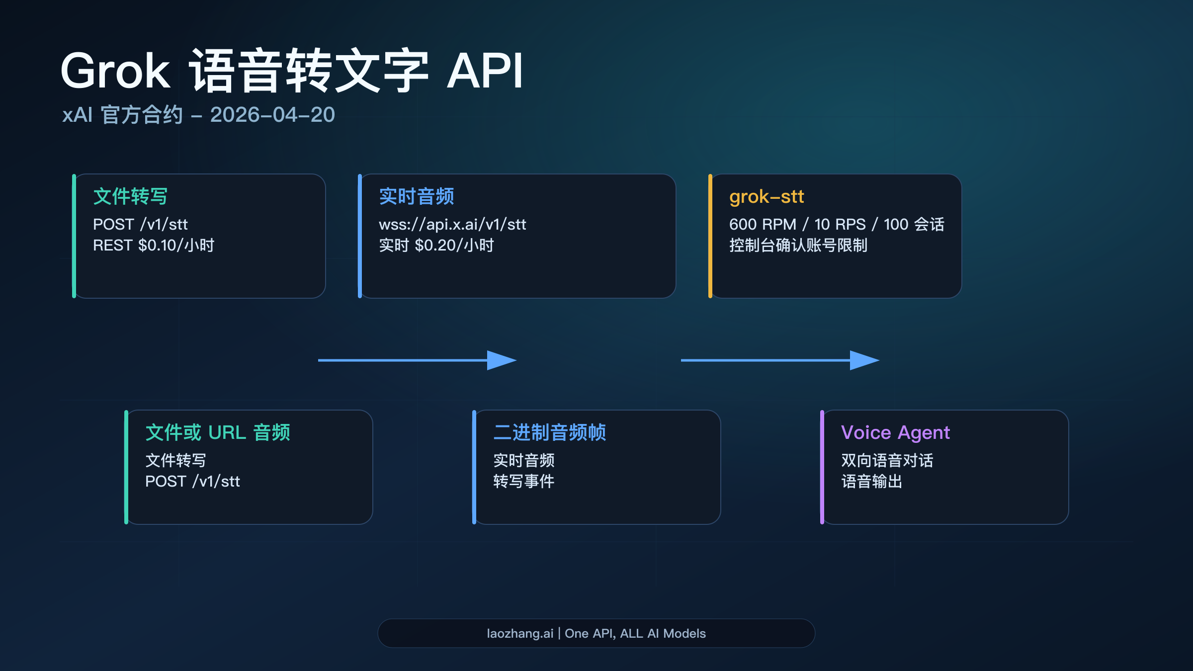 Grok STT API：端点、价格、实时转写和路线选择（2026 年 4 月）