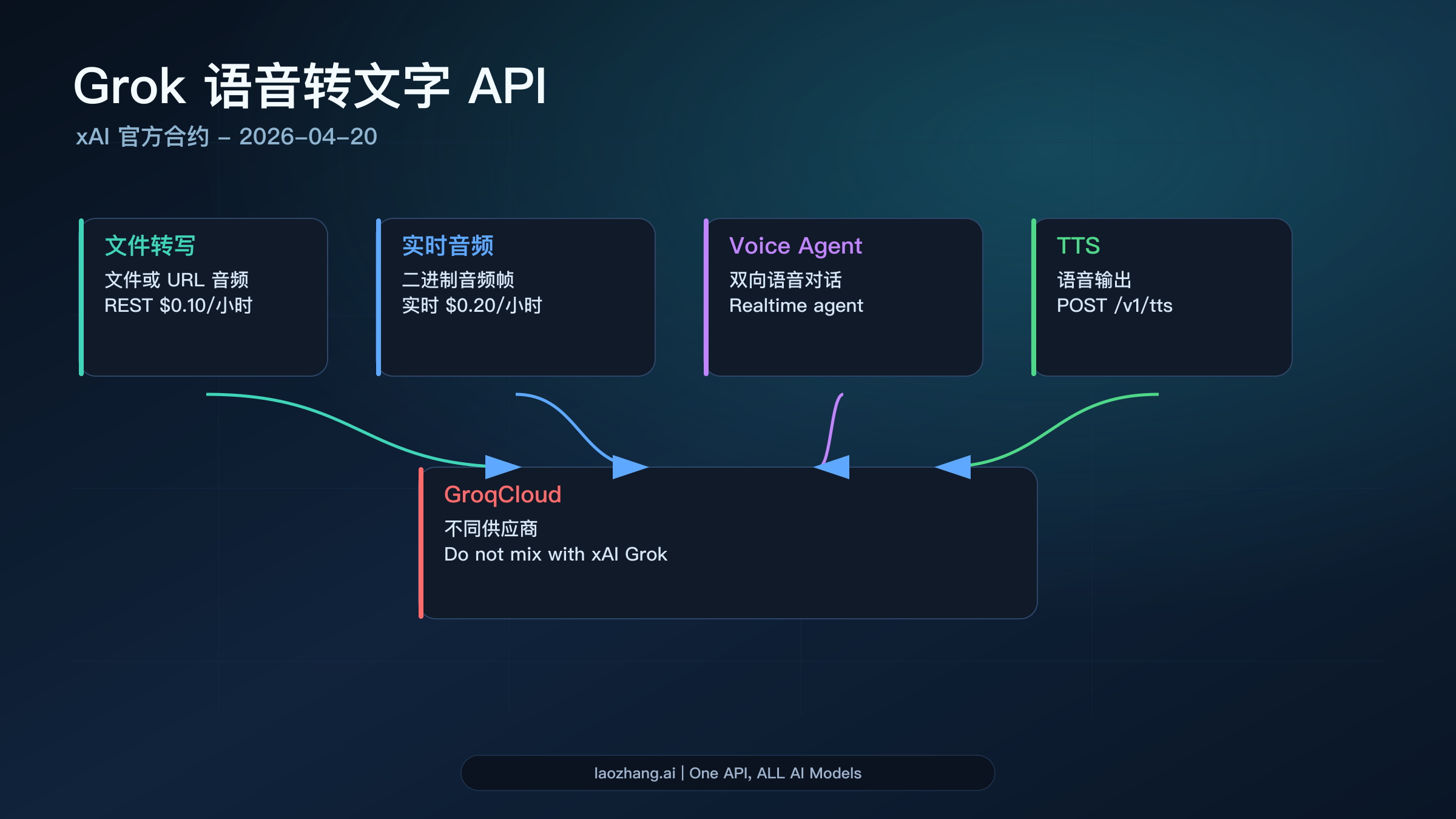 REST STT、实时 STT、Voice Agent API、TTS 与 GroqCloud 的路线图