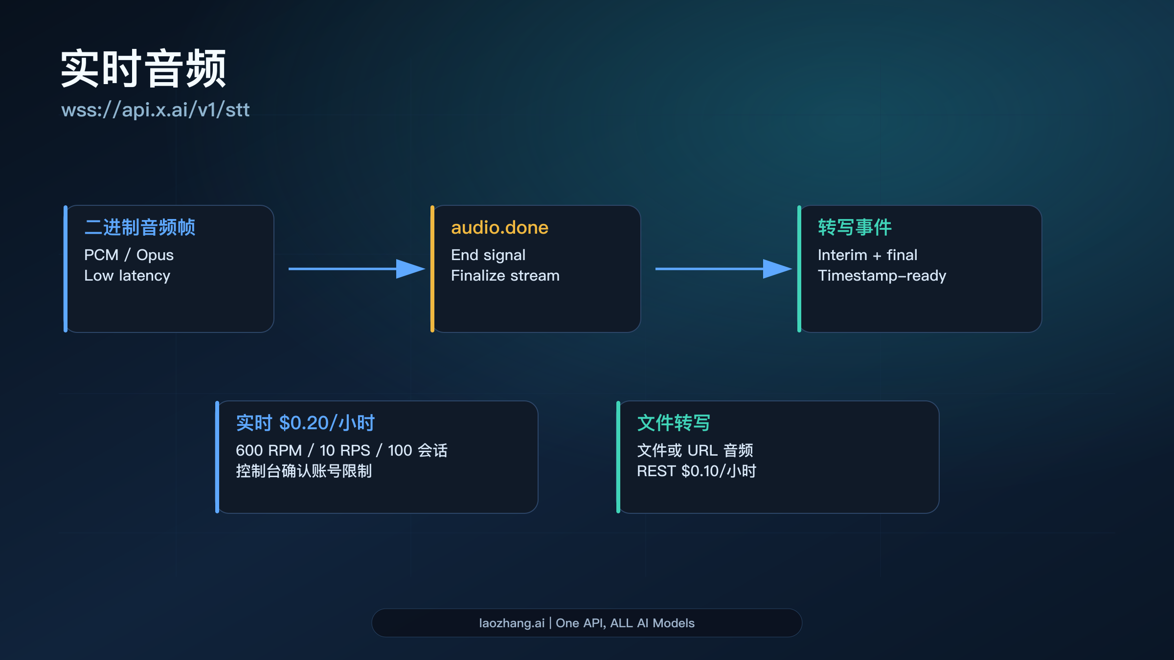 从二进制音频帧到 audio.done 与转写事件的实时流程