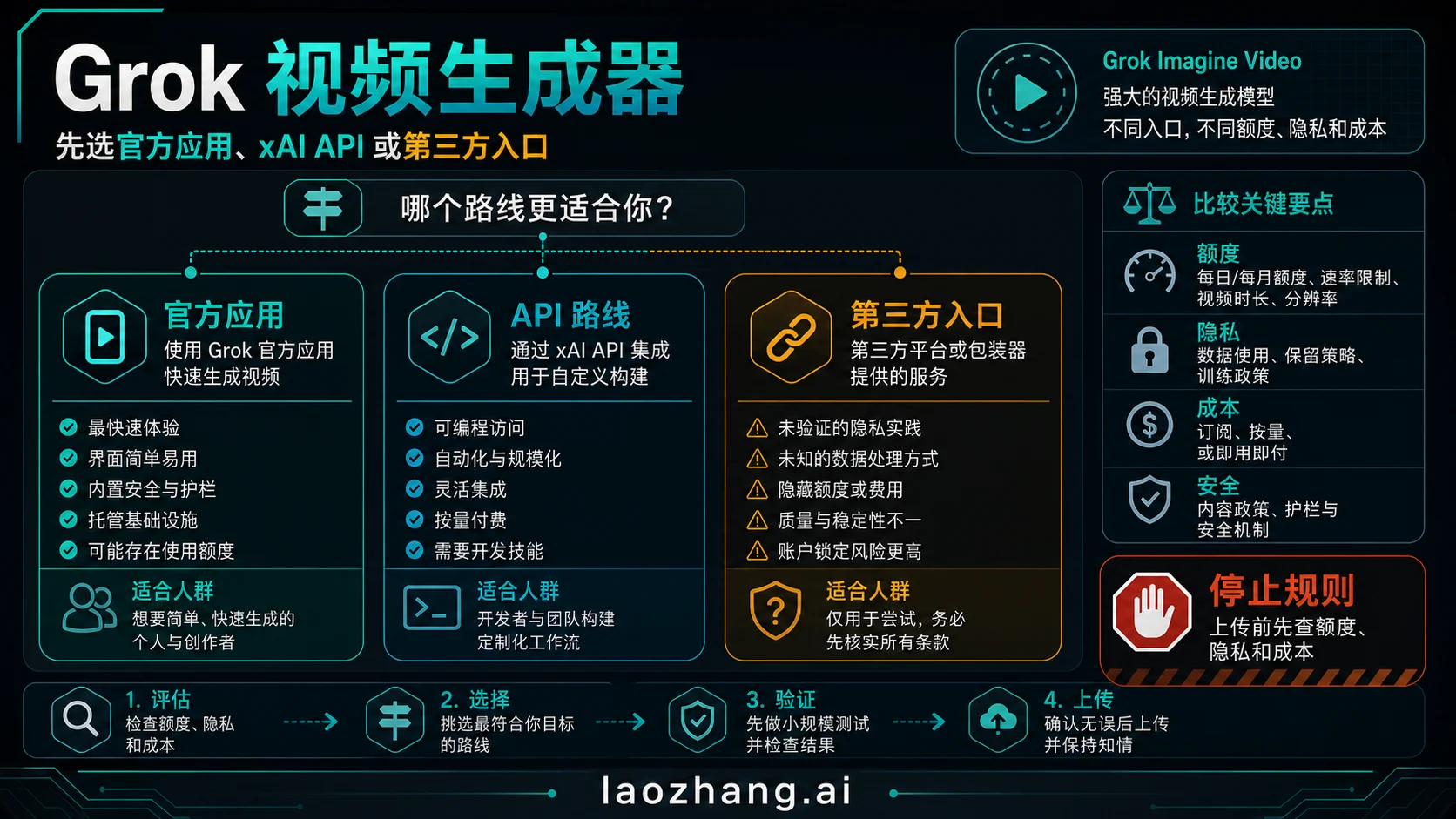 Grok 视频生成器:Grok Imagine Video 使用路线、免费限制、API 成本与安全入口