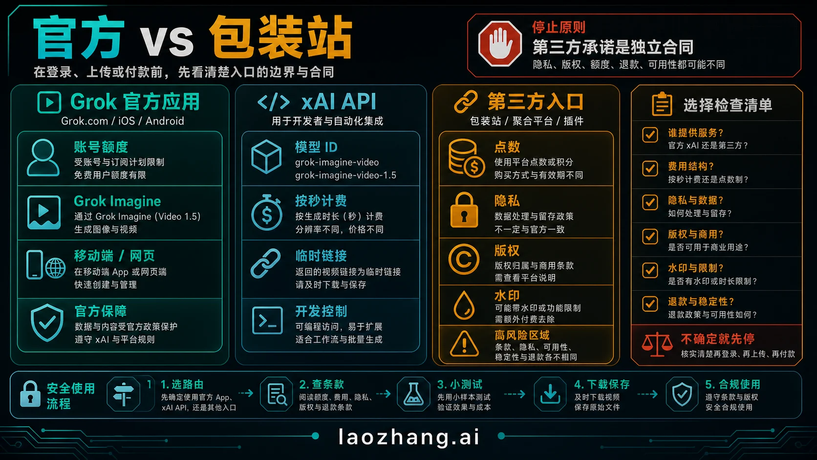 官方 Grok 入口与第三方包装器核验