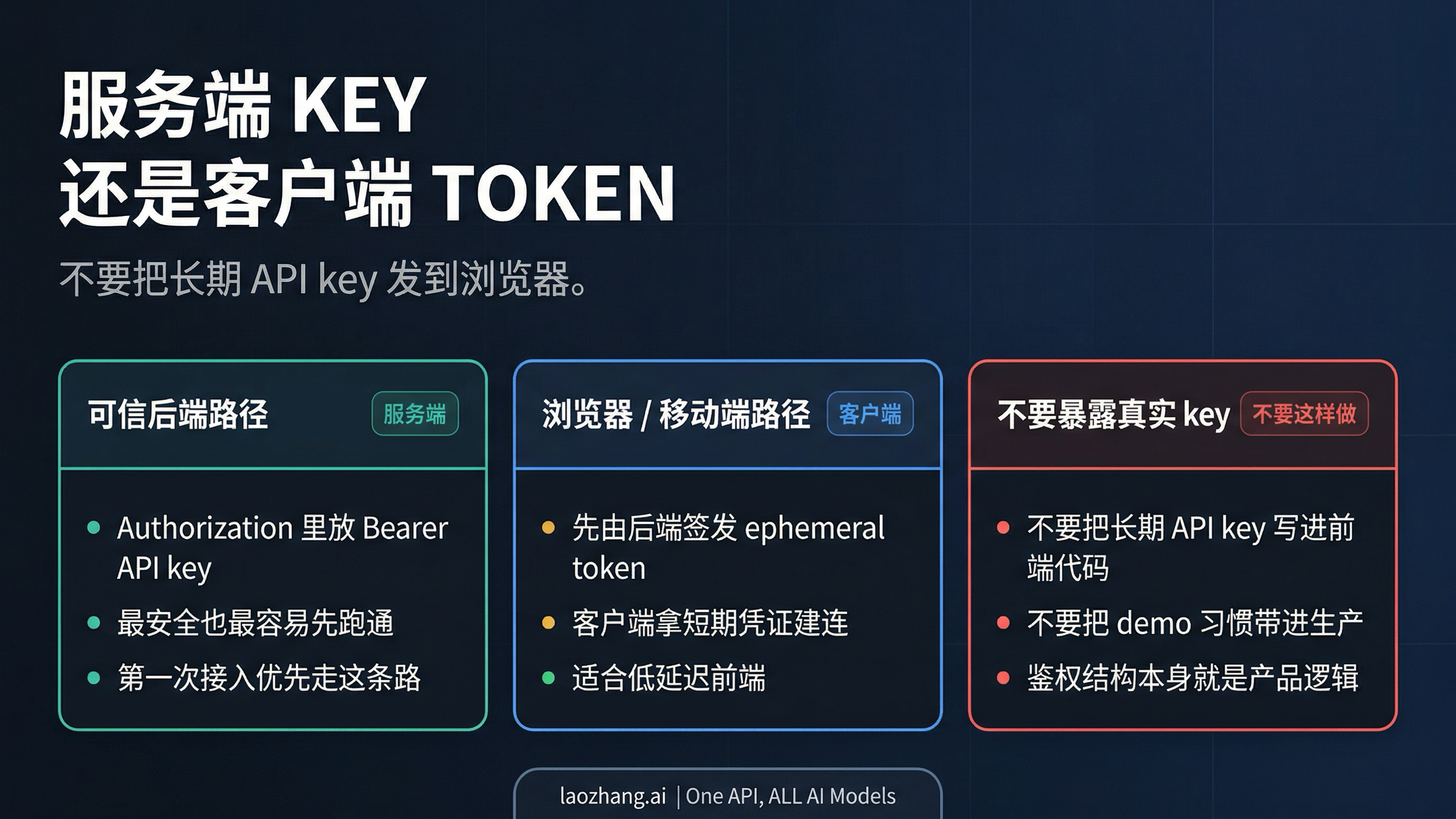 鉴权图，展示服务端 API key、浏览器或移动端 ephemeral token，以及不要把长期 key 发到客户端